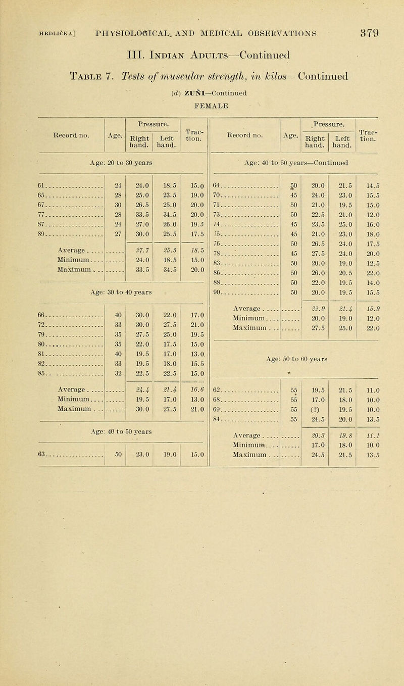 III. Indian Adults—Continued Table 7. Tests of muscular strength., in Mlos—Continued (d) ZUNI—Continued FEMALE Record no. Age. 63. Pressure. Right Left hand. hand. Age: 20 to 30 years Age: 30 to 40 years Age; 40 to 50 years 50 23.0 19.0 Trac- tion. 61 24 28 30 28 24 27 24.0 25.0 26.5 33.5 27.0 30.0 18.5 23.5 25.0 34.5 26.0 25.5 15.0 65 19.0 67 20.0 77 87 89..- 20.0 19.5 17.5 Average S7.7 24.0 33.5 S5.5 18.5 34.5 18.5 Minimum.... 15.0 Maximum . .. 20.0 66 72 79. .. 40 33 35 35 40 33 32 30.0 30.0 27.5 22.0 19.5 19.5 22.5 22.0 27.5 25.0 17.5 17.0 18.0 22.5 17.0 21.0 19.5 80 15.0 81 13 0 82 85.. - 15.5 15 0 Average .. 24.4 19.5 30.0 21.4 17.0 27.5 16.6 Minim imi.... 13 0 Maximum . .. 21.0 62. Record no. Age. Pressure. Right Left hand. hand. Age: 40 to 50 years—Continued Age: oO to 60 years Average . . Minimum. Maximum 19.5 17.0 (?) 24.5 W.3 17.0 24.5 21.5 18.0 19.5 20.0 19.8 18.0 21.5 Trac- tion. 64. . 50 45 50 50 45 45 50 45 50 50 50 50 20.0 24.0 21.0 22.5 23.5 21.0 26.5 27.5 20.0 26.0 22.0 20.0 21.5 23.0 19.5 21.0 25.0 23.0 24.0 24.0 19.0 20.5 19.5 19.5 14 5 70 15 5 71. . 15 0 73. 12 0 /4... 16 0 rs.. 18 0 76 17 5 78... ' 20 0 83... 12 5 86.... 22 0 88 14 0 90 15 5 Average 22.9 20.0 27.5 21.4 19.0 25.0 15.9 Minimum.... 12.0 Maximum . .. 22.0 11.0 10.0 10.0 13.5 11.1 10.0 13.5