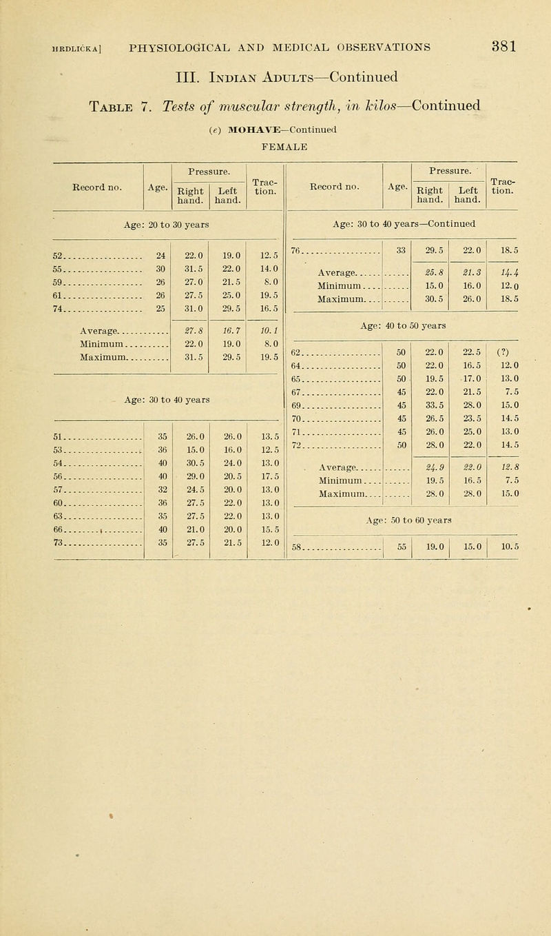 III. Indian Adults—Continued Table 7. Tests of muscular strength, in hilos—Continued (e) MOHAVE—Continued FEMALE Record no. Pressure. Right Left hand. hand. Age: 20 to 30 years Age: 30 to 40 years 51 53 54 56 57 60 63 66 73 35 26.0 36 15.0 40 30.5 40 29.0 32 24.5 36 27.5 35 27.5 40 21.0 35 27.5 26.0 16.0 24.0 20.5 20.0 22.0 22.0 20.0 21.5 Trac- tion. 52.. . 24 22.0 19.0 12.5 55.. 30 31.5 22.0 14.0 59.. 26 27.0 21.5 S.O 61.. 26 27.5 25.0 19.5 74.. Average.. . 25 31.0 29.5 16.5 27.8 16.7 10.1 22.0 31.5 19.0 29.5 8.0 19.5 Record no. 58. Age. Pressure. Right Left hand. hand. Trac- tion. Age: 30 to 40 years—Continued 76. 33 29.5 22.0 18.5 25.8 15.0 30.5 21.3 16.0 26.0 H-i- Minimum ; Maximum . 12.0 18.5 Age: 40 to 50 years 62 50 50 50 45 45 45 45 50 22.0 22.0 19.5 22.0 33.5 26.5 26.0 28.0 22.5 16.5 17.0 21.5 28.0 23.5 25.0 22.0 (?) 64 12.0 65 13.0 67 7.5 69 15.0 70 14.5 71 13.0 72 14.5 2^.9 19.5 28.0 22.0 16.5 28.0 12.8 Minimum 7.5 Maximum. 15.0 Age: .50 to 60 years 55 19.0 15.0