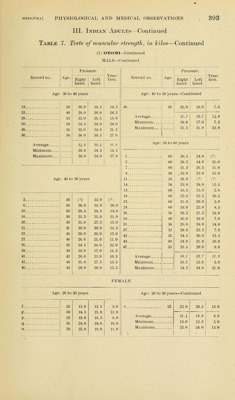 III. Indian Adults—Continued Table 7. Tests of muscular strength, in Mlos—Continued (I) OTOMI—Continued MALE—Continued Record no. Pressure. Right Left hand. hand. Trac- tion. Age: 30 to 40 years 13.. 38 30.0 24.5 14.5 25.. 40 39.0 30.0 24.5 29.. 33 32.0 29.5 18.0 30.. 34 34.5 34.0 24.0 49.. 35 35.0 34.0 21.5 50.. Average. 38 38.0 30.5 27.0 34.8 30.0 39.0 SO. 4 24.5 34.0 21.6 Minimum 14.5 Maximum 27.0 Age: 40 to .50 years 50 (?) 22.0 45 29.0 31.0 50 29.5 28.5 50 31.5 3L0 50 31.0 27.5 41 30.0 30.0 45 29.0 26.0 48 26.0 21.0 50 24.5 26.0 50 19.0 17.0 42 26.0 23.0 48 31.0 27.5 45 1 28.0 30.0 (?) 20.0 14.0 2L0 15.0 16.5 15.0 11.0 22.0 11.5 10.5 13.5 15.6 Record no. Age. Pressure. Trac- Right Left tion. hand. hand. Age: 40 to 50 years—Continued 48 ... 50 26.0 19.0 7.5 Average 27.7 19.0 31.5 25.7 17.0 31.0 14.8 7.5 22.0 Age: 50 to 60 years Average... Minimum.. Maximimi. 30.5 28.5 31.5' ,19.0 28.0 33.0 16.5 25.0 21.0 19.0 28.5 20.0 26.0 28.0 34.5 24.0 25.5 24.0 34.0 26.5 23.0 (?) 29.0 15.0 23.5 20.0 22.0 21.5 19.0 28.0 22.5 30.0 21.0 20.0 26.1 16.6 34.5 23.7 15.0 34.0 FEMALE Age: 20 to 30 years Age: 20 to 30 years—Continued f 25 30 25 26 30 13.0 24.5 19.0 24.0 25.0 12.5 21.0 16.6 24.0 18.0 5.0 12.0 8.0 10.0 11.0 V 26 Average 23.0 20.5 13 0 21.4 13.0 25.0 18.8 12.5 24.0 9.8 Minimum 5.0 q - 13.0 \