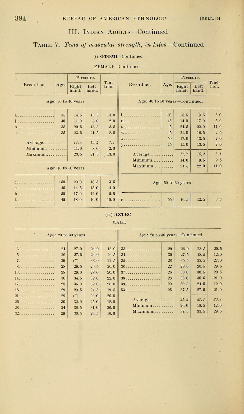 III. Indian Adults—Continued Table 7. Tests of muscular strength, in Tcilos—Continued (Z) OTOMI—Continued FEMALE—Continued Age. Pressure. Right Left hand. hand. Trac- tion. Age: 30 to 40 years a 35 40 35 35 14.5 11.0 20.5 23.5 13.5 8.0 18.5 21.5 13.0 j 2.0 0 6.5 s 8.0 17.4 11.0 23.5 15.4 8.0 21.5 7.1 Minimum 2.0 Maximum. 13.0 Age: 40 to 50 years 20.0 14.5 17.0 18.0 18.5 13.0 12.0 16.0 3.5 4.0 5.5 10.0 liecord no. Age. Pressure. Right Left hand. hand. Age: 40 to 50 years—Continued. Age: 50 to 60 years Trac- tion. 1... 50 45 45 45 50 45 15.6 14.0 24.5 21.0 17.0 16.0 9.5 17.0 22.0 16.5 13.5 13.5 5.0 m 5.0 t 11.0 w 2.5 X 7.0 y..- 7.0 Average.. 17.7 14.0 24.5 15.2 9.5 22.0 6.1 Minimum... . 2.5 Maximum. 11.0 3.5 (77!) AZTEC MALE Age 20 to 30 years Age: 20 to 30 years—Continued ,3 24 26 29 28 28 30 28 29 29 30 24 29 27.0 27.6 (?) 29.6 29.0 34.6 36.0 29.5 (?) 32.0 36. 5 30.5 24.0 24.0 33.0 29.5 28.0 32.0 32.0 24.5 26.0 25.0 31.0 29.6 13.0 26.6 22.6 20.0 20.0 22.0 26.0 19.5 20.0 18.0 26.0 16.0 33. 34. 35. 36. 37. 38. 39 29 30 28 22 26 28 20 25 26.0 27.6 35.6 28.0 30.0 36.0 30.5 .37.6 23.5 18.5 33.5 26.6 30.6 30.6 24.5 27.5 20.5 5 12.0 7 27.0 8 29.5 13 20.5 14 21.0 17 12.0 18 63 21.0 SI.2 26.0 27.7 18.5 20.7 Minimum 12.0