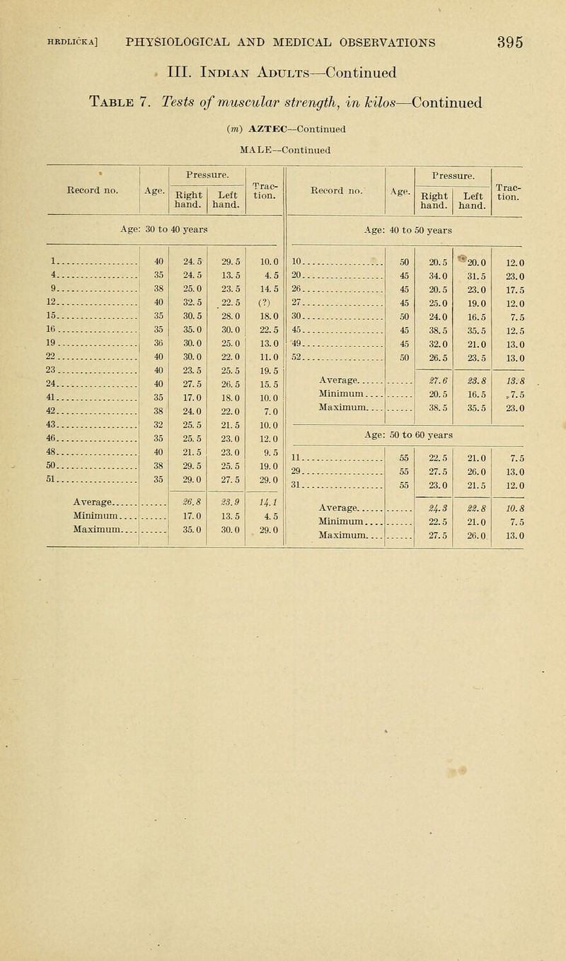 III. Indian Adults—Continued Table 7. Tests of muscular strength, in hilos—Continued (to) AZTJEC—Continued MALE—Continued Record no. Age. Pressure. Right Left hand. hand. Age: 30 to 40 years Average... Minimum. Maximum. 24.5 24.5 25.0 32.5 30.5 35.0 30.0 30.0 23.5 27.5 17.0 24.0 25.5 25.5 21.5 29.5 29.0 17.0 35.0 29.5 13.5 23.5 22.5 28.0 30.0 25.0 22.0 25.5 26.5 18.0 22.0 21.5 23.0 23.0 25.5 27.5 13.5 30.0 Trac- tion. 10.0 4.5 14.5 (?) 18.0 22.5 13.0 11.0 19.5 15.5 10.0 7.0 10.0 12.0 9.5 19.0 29.0 H.1 4.5 29.0 Record no.' Age. Pressure. Right Left hand. hand. Age: 40 to 50 years Age: 50 to 60 years Average... Minimum. Maximum. 22.5 27.5 23.0 24.3 22.5 27.5 21.0 26.0 21.5 21.0 26.0 Trac- tion. 10 50 45 45 45 50 45 45 50 20.5 34.0 20.5 25.0 24.0 38.5 32.0 26.5 ••-■20.0 31.5 23.0 19.0 16.5 35.5 21.0 23.5 12 0 20 23 0 26 17 5 27 12 0 30 7 5 45 12 5 49 13 0 52 13 0 Average 27.6 20.5 38.5 23.8 16.5 35.5 13 8 Minimum »7 5 MflA-imnm 23.0 7.5 13.0 12.0 10.8 7.5 13.0