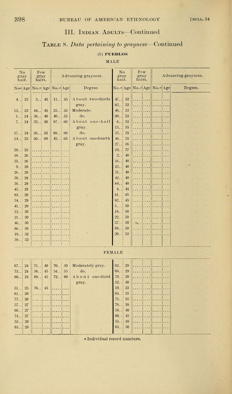 III. Indian Adults—Continued Table 8. Data pertaining to grayness—Continued (h) PUEBLOS MALE No gray hair. Few gray hairs. .Advancing grayness. No gray hair. Few gray hairs. Advancing grayness. Noa Age 23 23 24 24 24 25 25 26 26 28 28 28 28 28 28 29 29 30 30 30 30 32 32 No.« Age 45 45 48 50 55 60 No.a Age 65 65 55 60 60 65 Degree. No.« Age 32 32 33 33 35 35 35 35 36 37 40 40 40 40 40 40 45 45 45 60 60 60 60 SO 52 No.« Age No. Age Degree. 4 3.. 44.. 38.. 32.. 28.. 50.. 11.. 25.. 40.. 87.. 88.. 45.. About two-thirds gray. Moderate. do. About one-half gray. do. About one-fourth gray. 47.. 83.. 48.. 90.. 6.. 13.. 33.. 49.. 27.. 24.. 2.. 16.. 23.. 31.. 42.. 84.. 8.. 81.. 82.. 5... 18.. 22.. 37.. 89.. 20.. 15 1 17 14 29 10 35 q .• ff, ?n ?fi 43 85 34 41 12 21 46 86 19 39 67.. 73.. 80.. SI 24 24 24 25 26 26 27 27 27 28 28 71.. 66.. 69.. 76.. 40 45 45 46 70.. 54.. 72.. 50 55 60 61 77 67 66 74 5S 65 Moderately gray. do. About one-third gray. 62.. 68.. 79.. 52.. 59.. 64.. 76.. 78.. 58.. 60.. 55.. 63.. 29 29 29 30 33 36 35 38 40 46 48 50