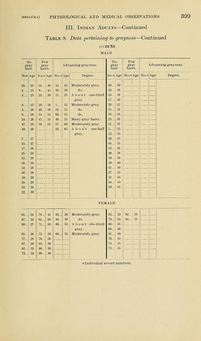 III. Indian Adults—Continued Table 8. Data fertaining to grayness—Continued (c) ZUNI , MALE No gray hair. Few gray . hairs. Advancing grayness. No. gray hair. Few gray hairs. Advancing grayness. Noa Age 23 24 25 25 26 26 26 26 26 27 27 28 28 28 28 28 28 29 29 29 30 No.a 21.. 9... 24.. 29.. 46.. 14.. 45.. 50.. Age 40 45 50 50 50 55 55 55 No.a Age Degree. No.o Age No.a Age No.a Age Degree. 28.. 2 13.. 36.. 11.. 1... 58.. 60.. 40.. 37.. 32.. 45 50 55 55 55 55 55 60 65 Moderately gray. do. About one-third gray. Moderately gray. do. do. Many gray hairs. Moderately gray. About one-hall gray. 30.. 42.. 43.. 67.. 26.. 55.. 16.. 23.. 51.. 5... 12.. 39.. 44.. 52.. 20.. 59.. 10.. 41.. 27.. 31.. 34.. 38.. 30 30 30 30 32 32 33 33 33 35 35 35 35 36 38 38 40 40 45 45 45 45 4 8... 3 . - g 18 47 49 7 15 17 25 33 48 54 56 19 1 35 53 99 FEMALE 61.. 24 78.. 45 63.. 50 87.. 24 64.. 50 88.. 50 89.. 27 71.. 50 69.. 55 65.. 28 73.. 50 68.. 55 77 28 30 32 33 76.. 83.. 86.. 90.. 50 50 SO 50 67 S) 7? Moderately gray. do. About one-third gray. Moderately gray. 82.. 79.. 80.. 66.. 81.. 70.. 74.. 75..