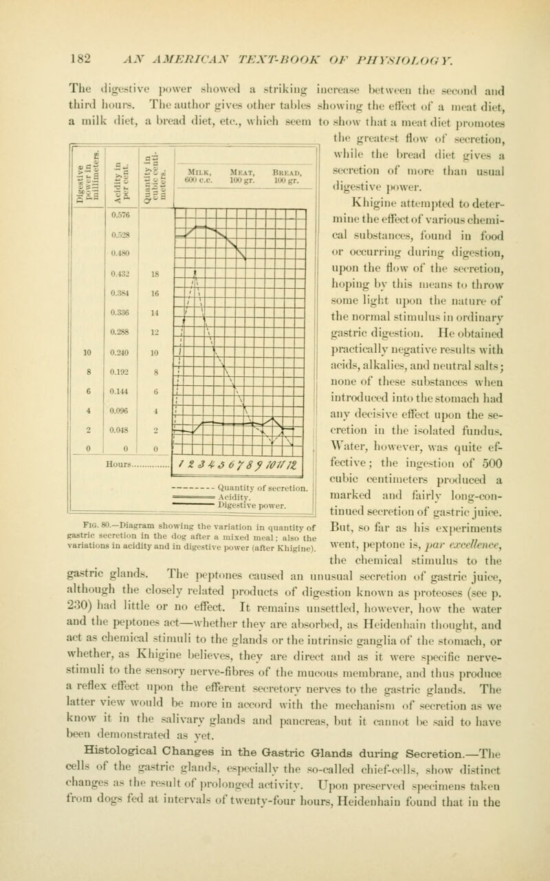 The digestive power showed ii striking increase between the second and third hours. The author gives other tables showing the effect of a meat diet, a milk diet, a bread diet, etc., which .seem to .sliow that a meat diet j)romotes th(i greatest flow of .secretion, while the bread diet gives a secretion of more than usual digestive power. Khigine attempted to deter- mine the effect of various chemi- cal substances, found in food or occurring during digestion, upon the flow of the secretion, hoping by this means to throw .some light upon the nature of the normal .stimulus in ordinary gastric digestion. lie obtained practiciilly negative results with acids, alkalies, and neutral .salts; none of these substances when introduced into the stomach had any decisive effect upon the se- cretion in the isolated fundus. Water, however, was quite ef- fective ; the ingestion of 500 cubic centimeters produced a marked and fairly long-con- tinned secretion of gastric juice. Fig. 80.—Diagram showing the variation in quantity of But, SO far as his experiments gastric secretion in the dog after a mixed meal: also the . variations in acidity and in digestive power (after Khigine). ^^'^15 peptone IS, yWT excellence, the chemical .stimulus to the gastric glands. The peptones caused an unusual secretion of gastric juice, although the closely related products of digestion known as proteoses (see p. 230) had little or no effect. It remains unsettled, however, how the water and the peptones act—whether they arc ab.sorbed, as Heidenhain thought, and act as chemical stimuli to the glands or the intrin.sic ganglia of the stomach, or whether, as Khigine believes, they are direct and as it were .specific nerve- stimuli to the .sen.sory nerve-fibres of the mucous membrane, and thus produce a reflex effect upon the efferent secretory nerves to the gastric glands. The latter view would be more in accord with the mechanism of .secretion as we know it in the salivary glands and pancreas, but it cannot be .^aid to have been demonstrated as yet. Histological Changes in the Gastric Glands during Secretion.—The cells of the ga.stric glands, especially the .'^o-called chief-cells, show di.^^tinct changes as the result of ])rolonged activity. Upon preserved specimens taken from dogs fed at intervals of twenty-four hours, Heidenhain found that in the e 50.3 1- Quantity in cubic centi- meters. Milk, Meat, Bread, 600 c.c. 100 gr. 100 gr. 10 8 6 4 2 0.576 0.528 0.480 0.432 18 _ / s \ s r« \ 0.384 1 16 / \ 0.336 0.288 0.240 0.192 0.144 0.0% 0.048 14 \1 10 8 6 4 2 0 ; ', ( 1 ^ 1 \ \ \ 1 1 ^^ ■' k 1 ^ ; X ; '\ 1' \ I _ y K 'r~ /' / — ^ \ 0 1 0 1 . i z s 4 d 6 Y 8 ^ wniz Quantity of secretion. Acidity. ige su\ ep \i\\ er