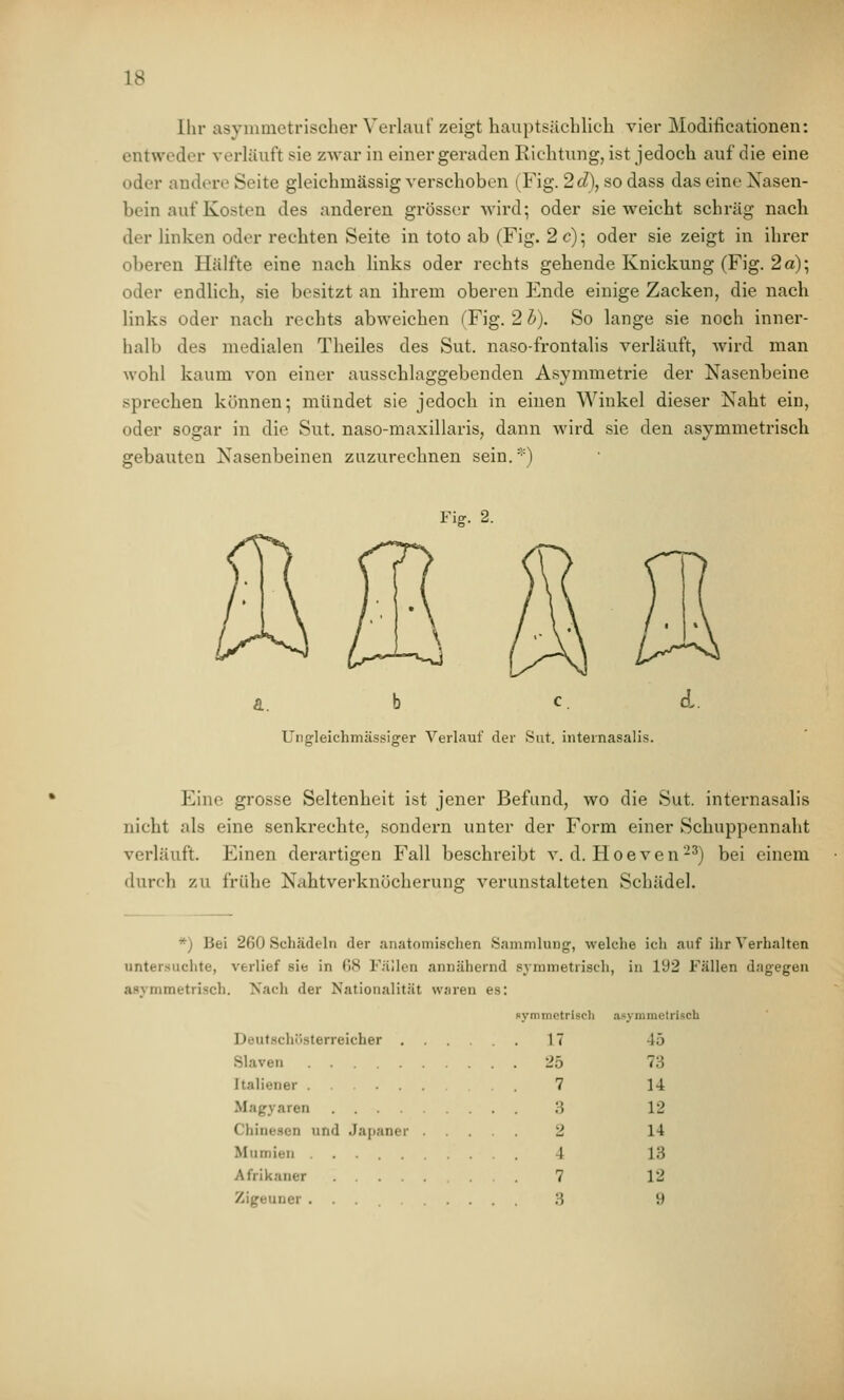 Ihr asymmetrischer Verlauf zeigt hauptsächlich vier Modificationen: entweder verlimft sie ZAvar in einer geraden Richtung, ist jedoch auf die eine oder andere Seite gleichmässig verschoben (Fig. 2 c?), so dass das eine Nasen- bein auf Kosten des anderen grösser wird; oder sie weicht schräg nach der linken oder rechten Seite in toto ab (Fig. 2 c); oder sie zeigt in ihrer oberen Hälfte eine nach links oder rechts gehende Knickung (Fig. 2a)- oder endlich, sie besitzt an ihrem oberen Ende einige Zacken, die nach links oder nach rechts abweichen (Fig. 2 b). So lange sie noch inner- halb des medialen Theiles des Sut. naso-frontalis verläuft, wird man wohl kaum von einer ausschlaggebenden Asymmetrie der Nasenbeine sprechen können; mündet sie jedoch in einen Winkel dieser Naht ein, oder sogar in die Sut. naso-maxillaris, dann wird sie den asymmetrisch gebauten Nasenbeinen zuzurechnen sein.*) Fie. 2. a. b c. d. Ungleichmässiger Verlauf der Sut. internasalis. Eine grosse Seltenheit ist jener Befund, wo die Sut. internasalis nicht als eine senkrechte, sondern unter der Form einer Schuppennaht verläuft. Einen derartigen Fall beschreibt v. d. Hoeven-^) bei einem durch zu frühe Nahtverknücherung verunstalteten Schädel. *) Bei 260 Schädeln der anatomischen Sammlung, welche ich auf ihr Verhalten untersuchte, verlief sie in 08 Fällen annähernd sjmmetrisch, in 192 Fällen dagegen asymmetrisch. Nach der Nationalität waren es: Rymmetriscli asymmetriscb Deut.schiisterreicher 17 45 Slaven 25 73 Italiener . ... .7 14 Magyaren 3 12 Chinesen und Japaner 2 14 Mumien ... 4 13 Afrikaner 7 12 Zigeuner ... 3 9