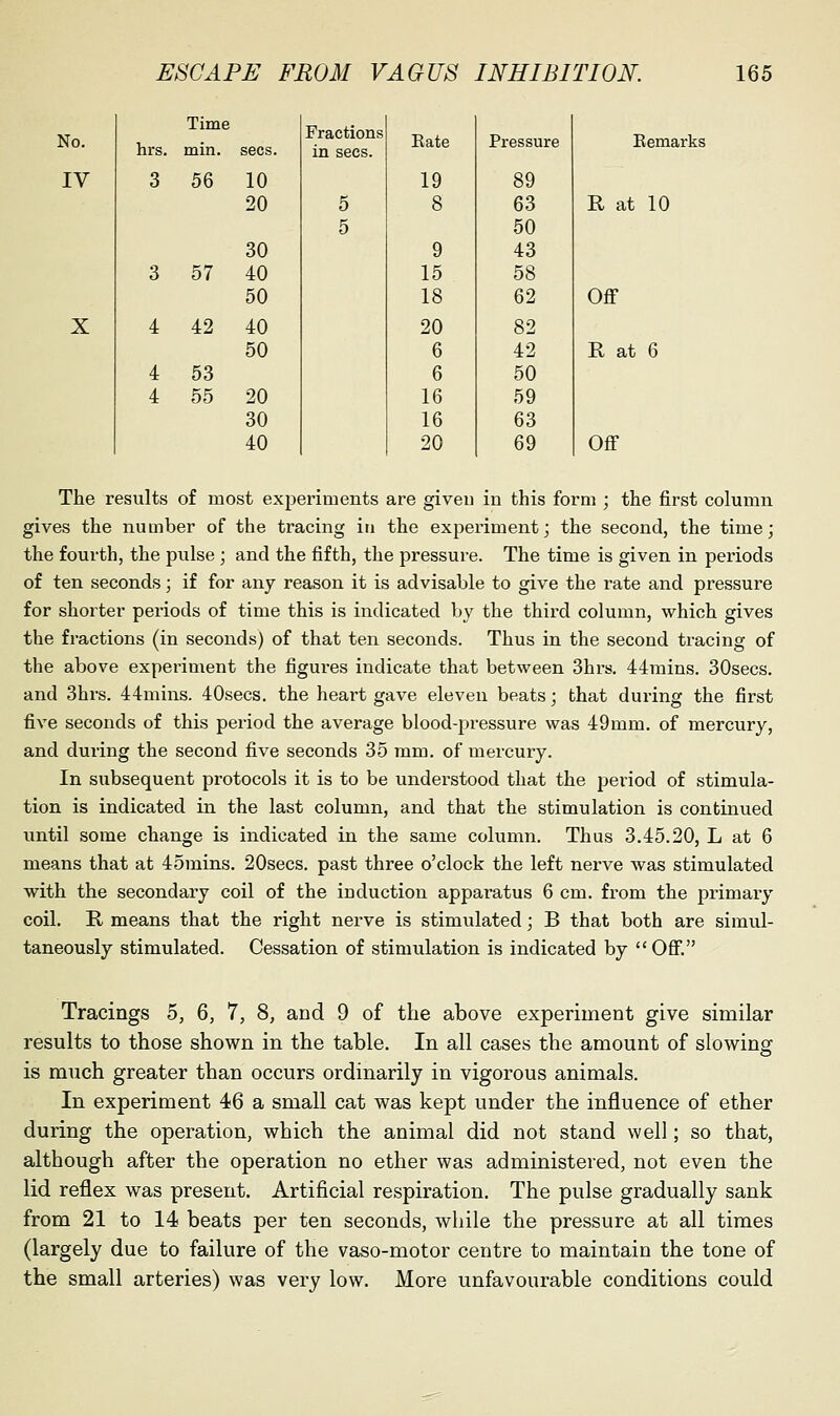 Time No. hrs. min. sees IV 3 56 10 20 30 3 57 40 50 X 4 42 40 50 4 53 4 55 20 30 40 Fractions in sees. Bate Pressure 19 89 5 8 63 5 50 9 43 15 58 18 62 20 82 6 42 6 50 16 59 16 63 20 69 Kemarks R at 10 Off R at 6 Off The results of most experiments are given in this form ; the first column gives the number of the tracing in the experiment; the second, the time; the fourth, the pulse ; and the fifth, the pressure. The time is given in periods of ten seconds ; if for any reason it is advisable to give the rate and pressure for shorter periods of time this is indicated by the third column, which gives the fractions (in seconds) of that ten seconds. Thus in the second tracing of the above experiment the figures indicate that between 3hrs. 44mins. 30secs. and 3hrs. 44mins. 40secs. the heart gave eleven beats; that during the first five seconds of this period the average blood-pressure was 49mm. of mercury, and during the second five seconds 35 mm. of mercury. In subsequent protocols it is to be understood that the period of stimula- tion is indicated in the last column, and that the stimulation is continued until some change is indicated in the same column. Thus 3.45.20, L at 6 means that at 45mins. 20secs. past three o'clock the left nerve was stimulated with the secondary coil of the induction appai-atus 6 cm. from the primary coil. R means that the right nerve is stimulated; B that both are simul- taneously stimulated. Cessation of stimulation is indicated by Off. Tracings 5, 6, 7, 8, and 9 of the above experiment give similar results to those shown in the table. In all cases the amount of slowing is much greater than occurs ordinarily in vigorous animals. In experiment 46 a small cat was kept under the influence of ether during the operation, which the animal did not stand well; so that, although after the operation no ether was administered, not even the lid reflex was present. Artificial respiration. The pulse gradually sank from 21 to 14 beats per ten seconds, while the pressure at all times (largely due to failure of the vaso-motor centre to maintain the tone of the small arteries) was very low. More unfavourable conditions could