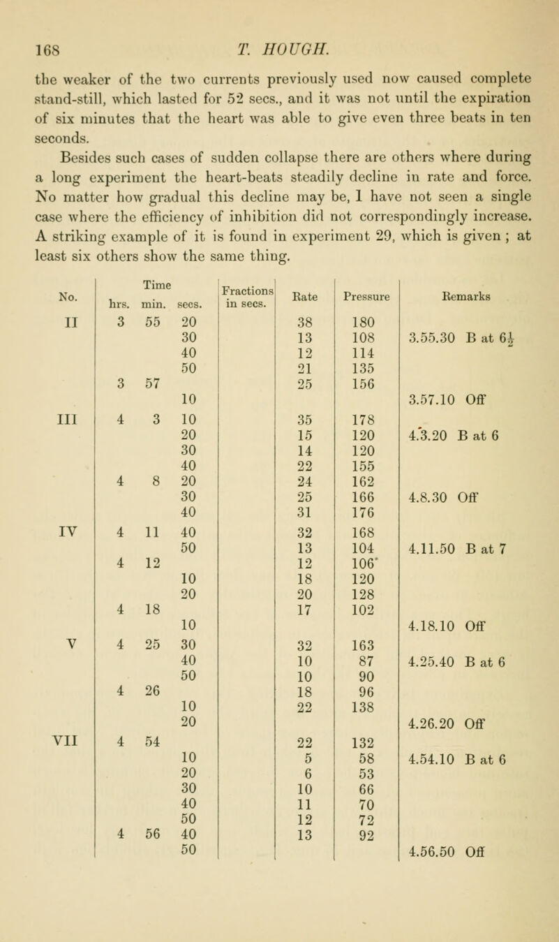 the weaker of the two currents previously used now caused complete stand-still, which lasted for 52 sees., and it was not \mtil the expiration of six minutes that the heart was able to give even three beats in ten seconds. Besides such cases of sudden collapse there are others where during a long experiment the heart-beats steadily decline in rate and force. No matter how gi-adual this decline may be, 1 have not seen a single case where the efficiency of inhibition did not correspondingly increase. A striking example of it is found in experiment 29, which is given ; at least six others show the same thing. No. II III IV VII Time hrs. min. sees. 3 55 20 30 40 50 57 11 12 18 26 54 56 10 10 20 30 40 20 30 40 40 50 10 20 10 30 40 50 10 20 10 20 30 40 50 40 50 Fractions in sees. Rate Pressure 38 180 13 108 12 114 21 135 25 156 35 178 15 120 14 120 22 155 24 162 25 166 31 176 32 168 13 104 12 106' 18 120 20 128 17 102 32 163 10 87 10 90 18 96 22 138 22 132 5 58 6 53 10 66 11 70 12 72 13 92 Bemarks 3.55.30 B at 6^ 3.57.10 Off 4.*3.20 B at 6 4.8.30 Off 4.11.50 Bat 7 4.18.10 Off 4.25.40 B at 6 4.26.20 Off 4.54.10 B at 6 4.56,50 Off