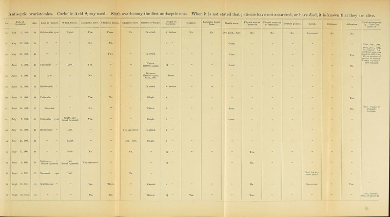 No. 0?So'n. Age. K1..o.T™o,. ™*-- —• Children before. --»-• Married or Single. \SL°! Rupture. ^■;»:-' Healtli since. OpeniiioQ. ro'pV™s.T^ Twiatcd pedicle. K0.O,.. Dminage. Aa.o.,0... DeatiiBubaoquent- . May 5, 1881. May 22, 1881. 3, Multilocnlar cyat. Rieht. .0. NO. No. Not good,—fait. Good. No. '. ....... No. No. Dled, Jan., 1886. S. May 26,1881. 42  Two. Married. , „ Poor. Yo..  a»= 1,1881.  UDiloeolar L.... Ye.. Widow. Married again. 4i  Good. ■■ NO. . .2 CyBt. No. SS' S..„. . 81 -«■  ■' .. 1. .... NO. Sfngle. 4 .. ■■ Yo.. .. Juno 30, 18B1. 88 a.„o„a. NO.  W.o„. a .. POO,. ■■ NO. ™i=r°' ,. Jaly 7, 1881. =. Unilocular cyst. brouU Ugutnent. .e.. •• Single. 8 .. aooa. ■ .3 July 11, 1891. . .... ■• No,ao..„ea. Ma„.a. 4 .. ■■ „ July a-j, 1881. „ Klsbt. Bingle. 8 .. ■• ■■ .,, July 27, 1881. « BO.. NO. NO. 21 ■■ TO., .. Sept. 1, 1881. 2. Broiid llgamcDt. Left. Broad li game at. No..a.w„.a. 21  NO.  ■• e, Sept. 8, 1881. 28 Ba™„. ey.. .0,.. No. SoManto' . Sept. n, 1881. « .„. T.eo. M.„,.a. 8 .. No. K.„™.o.. Y... 00 Sept. 18, 1881. 81 NO. NO. ■ W.O.. 3i ■■ Tea. •■ Yc». ■•  886, of Apoplexy.
