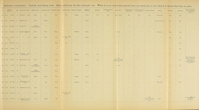 is known that they are aUve. .„. o?2il. i^«- Kl.a.,T„„o.. Which Ovary. Catamenia since. Children before. Children since. Married or Single. Length of Incisioo. RuptDve. Ligatures beard Hi-alth since. Fibroid seen at Operation. Fibroid removed at Operation. Twisted pedicle. .e»l.. Drainage. Adhesions. Death Bubecquent- =u Oct. S, 1SB5. 18 dermoid cyst. Lcrt. No. - No. No. Single. Long. NO. No. Poor. Died. NO. No. Recovered. Yes. Tea. .. Oct. 23, 1885. 33 MuUiJocular  Both. .,ca. Short.   Died ou 5th day. NO. No. ., Oct. H, 1885. 10 jDilociilfLV  Kitrht broad ligumeut. 217 Oct. 17, 1885. 30 MuItilocnlajcyBte Both. .0. Three. Married. Long. Good. Recovered. Tea. Tea. .S Oct. 22, 1885. 30 cyfli. Right. Tea. So. ' Girl'.' .. Short. ■■ NO. NO. ™ 20 „ .. One. NO. - Yea. .0 Nov. 0, 1885. 3. ■■ NO. 221 Nov. 23, 1885. 38 Dermoid cyst. Muliilocular. No. Single. Long. yes. 222 Deo. 11, 1885. 61 Multilocular cyBt. LC. No. Ten. Married.  No. Good till dcnth Erom Tea. Died, March 22, 1886, of Intestuial Obstruction. Strangulallon through adhesions 223 Dec. 0, 1885. « Unilocular  Right broad ligament. Te.. Fonr. Short. Oood. No. 225 JaD. 0, 18S0. JttD. 14, 18S0. 38 Roil 11(1-c'l led Sareoinii. Right hroad ligament. Right. Died. No. ■ Single. Long. ie<. 220 61 Multilocular cyel  No. T.O. Married. Short. Recovered. Yea. « Jno. 10, laSG. 33 M„,.„„c„l„c>..t .ct. Four. „ I „ ..  ■■ =28 Jiiii. 27, 1880. 35 „ ,. Right. °°'F°S'e!'*- ■■  220 Jnn. 28, 1880. 62 twiated pi>dlclc. Left. Died. No. t Yes. Cyat dark oruu- berry or purple Died. In ArticuIoWortis at time of operation.
