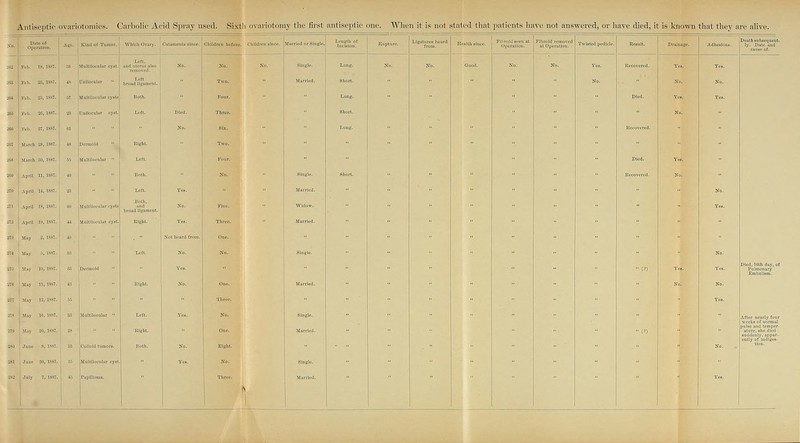 Date of- Operatiou. Aso. Kind of Tumor. Which Ovary. «.„.„..„». Children before. Children since. Married or Single. Sli^!' Rupture. Ligdtiires heard 1 r'l -1 1 Health .iuce. | i™„il'„„. at Operutiou. TwHted pedicle. Result. Drainage. .dhCOU.. Death subsequent- ly.^^DiUe^^and 62 Fob. 10, 1887. 80 M„lU,ocu,«r.y.,. Left, and Hterus also removed. K.. No. ; No. Single. Long. No. NO. Good. No. 'no. Ye.. Kecovered. Ye.. Y... es Feb. 23, 1S87. « Jnllocular  T.eft broad ligament. Two. Married. Shorl.  ■■ NO. No. No. « Feb. 25, 1887. 57 MuUilocularcysU B..„. r-our. Long. Died. Ye.. Ye.. » Feb. 26, 1837. 23 Unilocular cyst. Loa. Died. Three. Short. No. 6. Feb. 27, 1887. 61  No. S.. Long.  Keeovered. «, March 28, 1887. 48 Oermoid  Kighl. ■• TWO. 6, March 30, 1887. 55 Multilocular  Left. P„„r. Died. Ye.. ., April 11, 1887. 40 B„U.. NO. Binfle. Short. Recovered. No. 7. April 14, 1887. 23 left. re.. Married. ., No.  April 18, 18S7. 0. Multiloeulart^yHtH broad ligament. «„. Five. Widow. ■■ Yes. » April 1«, 18S7. 44 Mnitiiccuiarcyst. Right. Ye.. Three. Married. U May 2, 1887.  N„U,e.,,Hro,„. one.  m May 5, 18S7. 53 Left. No. No. Single. ■■ ■■ No. 2!? Slay 10, 1897. May 11, 1887. May 12, 1887. : '•; Rigbl. No. one. Married. •■ <?) Yc. No. Ye.. No. Ye.. Died, 18th day, of Pulmonary Embolism. .a May 16, 18S7. 33 Multilocular  L.«. To.. NO. Single.  After nearly four 270 May 20, 18S7. 28 Right. One. Married.  (?) pulec and temper- cntly of iudlgea- 1 280 J„„a 8,™t. 53 Colloid tiimorB. IJoth. No. Eight. No. tion. 281 June 30, 1857. 35 Multilocular cyst Ye.. NO. Single.  282 July 7, 1887. 45 Papilloma. Three. Married. .. Ym. 1