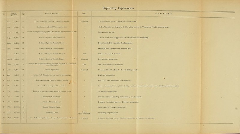 Exploratory Laparotomies. KO. Pntc of OiieralioD. Ago. Cause of Operation. Result. - E M A R K S . , Dec. 12, 1S7S. 02 Iteeoverea. T,.ea.c„o.nev.„eeu„ea.S.ea..ayoa,.«o.vard.. = Feb. 22, 1881. 48 Papillomntous adherent Tumors and ascites. Died eight months later, September 9,1SS2. At the autopsy, the Tumors were found t bo irremovable. 3 Aug. 18, 18S1. 80 Solid sarcoma, probsibly not cystic. So adherent as to be immovaljje, and originally, ovurJLm. tiome ascites. Died a year or two later. ' Sept. 22, 1S81. 21 Ascites, and pelvic Tumor, immovable. Tumor is said to have disappeared in ISSiJ, after many abdominal tappings. ^ Sept. 20, 1S82. 8, Ascites, and general abdominat Cancer. Died, March 19,1883, six months after Laparotomy. « May a, 1883. 84 ABcites, and general abdominal Cancer. l.t.ou.M.o.avo.,eaa.ou.,.„o„ou...,a..,. Aug. 0, 1888. 00 Ascites, and general abdominal Cancer. Died. In three days, died of Peritonitis. . March 22, 1881. .0 Ascites, and general abdominal Cancer. Recovered. Blea about ..™„n... MO. « Juno 13, 1884.  Tubercular salpingitis and cheesy deposits in abdomen, of tubular and tubercular origin. B,0U. Death from Peritonitis, on third day. ,0 Juno 1!), 1884. 21 Tubercular peritonitis. liccovered. Fat and well in 1SS6. Married. Has gained thirty pounds.  Jan. 8. 1885. 40 Canoo..,„na.„o„,„a,v,.ee.. A.eH0.an..„a,ua.e. Death, six months later. 12 July 0, 1885. 10 Canterous abdominal Tumor, of unknown origin. Died, May 1,1880, nine months after Laparotomy.  H Nov. 20, 1885 Cancer of omentum, probably. Ascites.  Iticd of Pneumonia, March 13,1SS6. Health, up to that time, better than for many year . Much benefited by operation. . „ Feb. 10, 1886 Enbirged uterus, and apparent Tumor in left iliac region. Ko™.ova..Tu„o,.oun.. U KOV. 2,18Se 05 Tumor in right iliac region. Tumor involving and including small intestine, —not removable. ,« Nov. 13, 1880 5. General abdominal Cancer. Drainage. A.e,..e «u. renrovo. D,e. .ou.o „ou.b. later. - Feb. 10, 1S&7 08 —■>—■ Went home well. Not since heard from. n Feb. 22, 1887 55 Abdominal Tumor. Septic PeritonittB. Ovariotomy, si.^i years before. 10 April 30, 1887 17 AscitCB. Tubercular peritonitis. Ovary and tube removed for diagnosis. Kc covered. Drainage. Prof. FiTZ reported the disease tubercular. Went home well and strong. I