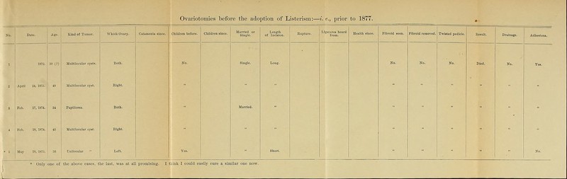 • So. Date. Age. Kind of Tumor. Wblcb Ovnry. CatamenJa since. Children before. Children alnce. tiiui,'le. O.SL. Rupture. Ligaturea heard Health since. ™„,..o„. Fibroid removed. Twisted pedicle. Geault. Drainage. Adhesions. 1 ,8«. 30 (?) Multilobular cysts. Both. K„. Slhglo. .oog. No. No. No. Died. No. Yes. ^ April 24, 1873. « Multiloeular cyal. Eight. ■• ■■ 3 Feb. 17. 1874. . Papillorna. Both. Married. ■■ ■■ ■■ ' Feb. 18, 1874. 43 M„U„„»,„.,.. Right. » ■■ .» May 18, 1875. Unilocular  ..t. Yes. Short. No. Only one of the above cases, the last, was at all promising. I think I could easily cure a similar
