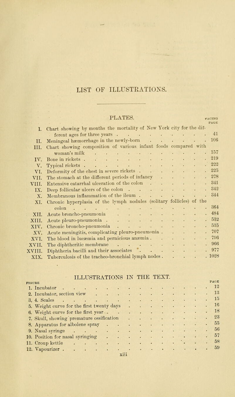 PLATES. .TAciNG PAGE 1. Chart showing by months the mortality of New York city for the dif- ferent ages for three years 41 II. Meningeal haemorrhage in the newly-born 106 III. Chart showing composition of various infant foods compared with woman's milk 15^ IV. Bone in rickets . 219 V. Typical rickets 222 VI. Deformity of the chest in severe rickets 225 VII. The stomach at the different periods of infancy 278 VIII. Extensive catarrhal ulceration of the colon 341 IX. Deep follicular ulcers of the colon 342 X. Membranous inflammation of the ileum 344 XL Chronic hyperplasia of the lymph nodules (solitary follicles) of the colon 364 XII. Acute broncho-pneumonia 484 XIII. Acute pleuro-pneumonia 533 XIV. Chronic broncho-pneumonia 535 XV. Acute meningitis, complicating pleuro-pneumonia 707 XVI. The blood in lucsemia and pernicious anc^mia 796 XVII. The diphtheritic membrane 966 XVITI. Diphtheria bacilli and their associates  977 XIX, Tuberculosis of the tracheo-bronchial lymph nodes 1028 ILLUSTEATIONS IN THE TEXT. FIGURE ^•*^'^^ 1. Incubator 12 2. Incubator, section view 1^ 3. 4. Scales 15 5. Weight curve for the first twenty days 16 6. Weight curve for the first year 18 7. Skull, showing premature ossification . 23 8. Apparatus for albolene spray 55 9. Nasal syringe . . . 5o 10. Position for nasal syringing 57 11. Croup kettle ■ . . . 58 12. Vapourizer 5J