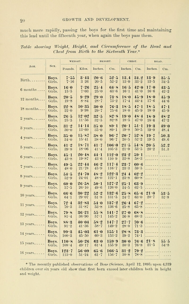 much more rapidly, passing the boys for the first time and maintaining this lead until the fifteenth year, when again the boys pass them. Table shotving Weight, Height, and Circumference of the Head and Chest from, Birth to the Sixteenth Year.'* Sex. WEIGHT. HEIGHT. CHEST. HEAD. Age. Pounds. Kilos. Inches. Cm. Inches. Cm. Inches. Cm. Birth Boys. Girls. 7 7 55 16 3-43 3 26 20 20 6 5 52 52 5 2 13 13 4 0 34 33 2 2 13-9 13-5 35-5 34-5 6 months .... Boys. Girls. 16 15 0 5 7 7 26 03 25 25 4 0 64 63 8 6 16 16 5 1 42 41 0 0 170 16-6 43-5 42-2 12 months Boys. Girls. 20 19 5 8 9 8 29 84 29 28 0 7 73 73 8 2 18 17 •0 4 45 44 •9 4 180 17-6 45-9 44-6 18 months.... Boys. Girls. 22 22 8 0 10 9 35 98 30 29 0 7 76 75 •3 6 18 18 5 0 47 45 1 9 18 5 18-0 471 45-9 2 years Boys. Girls. 26 25 5 5 12 11 02 56 32 32 5 5 82 82 8 8 19 18 0 5 48 47 4 0 18-9 18-6 48-2 47-2 3 years Boys. Girls. 31 30 2 0 14 13 14 60 35 35 0 0 89 89 1 1 20 19 1 8 51 50 1 5 19-3 19-0 49 0 48.4 4 years Boys. Girls. 35 34 0 0 15 15 87 41 38 38 0 0 96 96 7 7 20 20 7 5 52 52 8 2 19 7 19-5 50.3 49.6 5 years Boys. Girls. 41 39 2 8 18 18 71 06 41 41 7 4 106 105 0 3 21 21 5 0 54 53 8 5 20 5 20-2 52.2 51.3 6 years Boys. Girls. 45 43 1 8 20 19 48 87 44 43 1 6 112 110 0 9 23 22 2 8 59 58 1 3 7 years Boys. Girls. 49 48 5 0 22 21 44 78 46 45 2 9 117 116 4 7 23 23 7 3 60 59 6 5 8 years Boys. Girls. 54 52 5 9 24 24 70 01 48 48 2 0 122 122 3 1 24 23 4 8 62 60 2 8 9 years Boys. Girls. 60 57 0 5 26 26 58 10 50 49 1 6 127 126 2 0 25 24 1 5 63 62 9 5 10 years Boys. Girls. 66 64 6 1 30 29 22 07 52 51 2 8 132 131 6 5 25 24 8 7 65 63 6 0 210 20-7 53-5 52-8 11 years Boys. Girls. 72 70 4 3 32 31 83 87 54 53 0 8 137 136 9 6 26 25 4 8 67 65 2 8 12 years Boys. Girls. 79 81 8 4 36 36 21 90 55 57 8 1 141 145 7 2 27 26 0 8 68 68 8 3 13 years Boys. Girls. 88 91 3 2 40 41 04 36 58 58 2 7 147 149 7 2 27 28 7 0 70 71 6 3 14 years Boys. Girls. 99 100 3 3 45 45 03 50 61 60 0 3 155 153 1 2 28 29 8 2 73 74 3 1 15 years Boys. Girls. 110 108 ■8 4 50 49 26 17 63 61 0 4 159 155 9 9 30 30 0 3 76 76 6 8 21-8 21-5 55 5 54-8 16 years Boys. Girls. 123 113 7 0 56 51 09 24 65 61 6 7 166 156 5 7 31 30 2 8 79 78 2 8 * The recently published observations of Boas (Science, April 12, 1895) upon 4,319 children over six years old show that first born exceed later children both in height and weight.