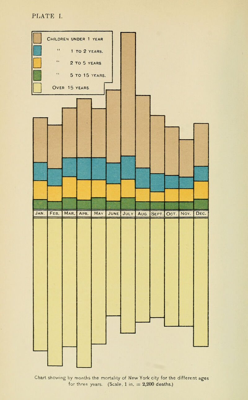 Children under 1 year h| 1 to 2 years.  2 TO 5 YEARS [H 5 TO 15 YEARS. Over 15 years. 1 .^n SSS-i „, ,„, »»« «mmm „^ Jan. Feb. Mar. APR. May June July Aug. Sept. Oct. Nov. Dec. Chart showing by months the mortality of New York city for the different ages for three years. (Scale, 1 in. = 2,200 deaths.)