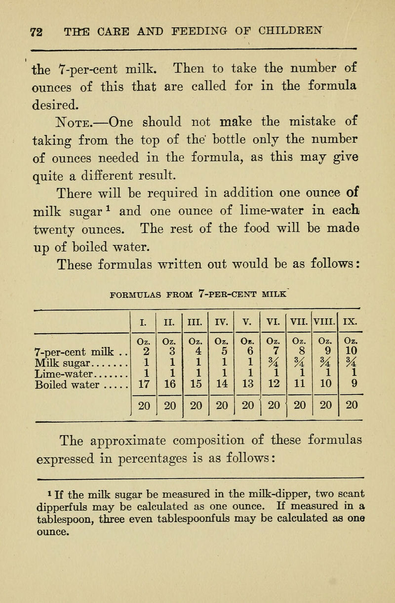 the 7-per-cent milk. Then to take the number of ounces of this that are called for in the formula desired. J^OTE.—One should not make the mistake of taking from the top of the bottle only the number of ounces needed in the formula, as this may give quite a different result. There will be required in addition one ounce of milk sugar ^ and one ounce of lime-water in each, twenty ounces. The rest of the food will be made up of boiled water. These formulas written out would be as follows: FORMULAS FROM 7-PER-CENT MILK I. II. III. IV. V. VI. VII. VIII. IX. Oz. Oz. Oz. Oz. Ob. Oz. Oz. Oz. Oz. 7-per-cent milk .. 2 3 4 5 6 7 8 9 10 Milk sugar 1 1 1 1 1 M M M M Lime-water 1 1 1 1 1 1 1 1 1 Boiled water 17 16 15 14 13 12 11 10 9 20 20 20 20 20 20 20 20 20 The approximate composition of these formulas expressed in percentages is as follows: 1 If the milk sugar be measured in the milk-dipper, two scant dipperfuls may be calculated as one ounce. If measured in a tablespoon, three even tablespoonfuls may be calculated as one ounce.