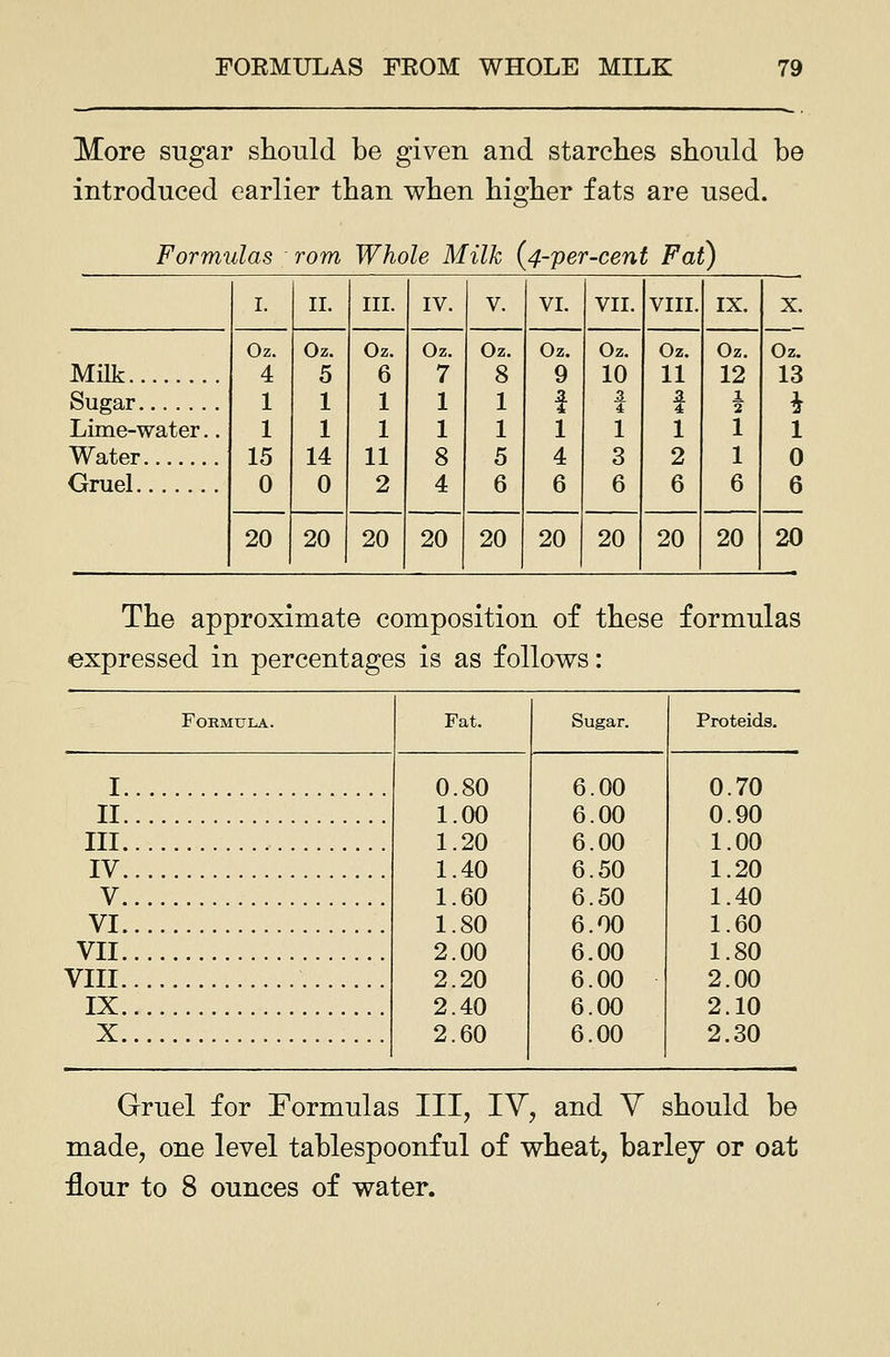 More sugar should be given and starches should be introduced earlier than when higher fats are used. Formulas rom Whole Milk (4-per-cent Fat) I. IL III. IV. V. VI. VII. VIII. IX. X. Oz. Oz. Oz. Oz. Oz. Oz. Oz. Oz. Oz. Oz. Milk 4 5 6 7 8 9 10 11 12 13 Sugar 1 1 1 1 1 f 2l 4 f 1 2 i Lime-water.. 1 1 1 1 1 1 1 1 1 1 Water 15 14 11 8 5 4 3 2 1 0 Gruel 0 0 2 4 6 6 6 6 6 6 20 20 20 20 20 20 20 20 20 20 The approximate composition of these formulas expressed in percentages is as follov^s: FOKMULA. Fat. Sugar. Proteida. I 0.80 1.00 1.20 1.40 1.60 1.80 2.00 2.20 2.40 2.60 6.00 6.00 6.00 6.50 6.50 6.00 6.00 6.00 6.00 6.00 0.70 II 0.90 Ill 1.00 IV 1.20 V 1.40 VI 1.60 VII 1.80 VIII 2.00 IX 2.10 X 2.30 Gruel for Formulas III, IV, and Y should be made, one level tablespoonful of wheat, barlej or oat flour to 8 ounces of water.