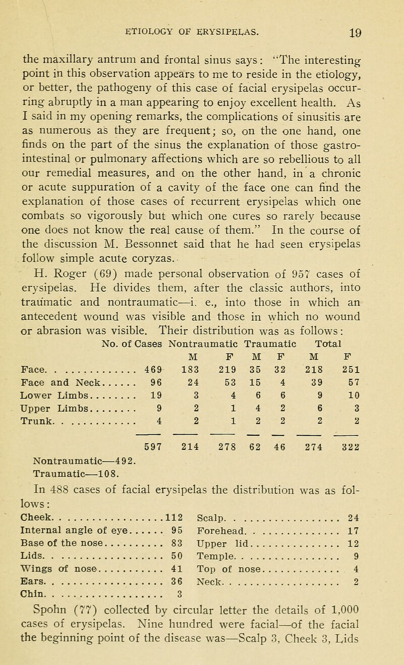 the maxillary antrum and frontal sinus says: The interesting point in this observation appears to me to reside in the etiology, or better, the pathogeny of this case of facial erysipelas occur- ring abruptly in a man appearing to enjoy excellent health. As I said in my opening remarks, the complications of sinusitis are as numerous as they are frequent; so, on the one hand, one finds on the part of the sinus the explanation of those gastro- intestinal or pulmonary affections which are so rebellious to all our remedial measures, and on the other hand, in a chronic or acute suppuration of a cavity of the face one can find the explanation of those cases of recurrent erysipelas which one combats so vigorously but which one cures so rarely because one does not know the real cause of them. In the course of the discussion M. Bessonnet said that he had seen erysipelas follow simple acute coryzas. H. Roger (69) made personal observation of 957 cases of erysipelas. He divides them, after the classic authors, into traumatic and nontraumatic—i. e., into those in which an antecedent wound was visible and those in which no wound or abrasion was visible. Their distribution was as follows: No. of Cases Nontraumatic Traumatic Total Face 469 Face and Neck 96 Lower Limbs 19 Upper Limbs 9 Trunk 4 M F M F M F 183 219 35 32 218 251 24 53 15 4 39 57 3 4 6 6 9 10 2 1 4 2 6 3 2 1 2 2 2 2 597 214 278 62 46 274 322 Nontraumatic—4 9 2. Traumatic—108. In 488 cases of facial erysipelas the distribution was as fol- lows : Cheek 112 Scalp 24 Internal angle of eye 95 Forehead 17 Base of the nose 83 Upper lid 12 Lids 50 Temple 9 Wings of nose 41 Top of nose 4 Ears 36 Neck 2 Chin 3 Spohn (77) collected by circular letter the details of 1,000 cases of erysipelas. Nine hundred were facial—of the facial the beginning point of the disease was—Scalp 3, Cheek 3, Lids