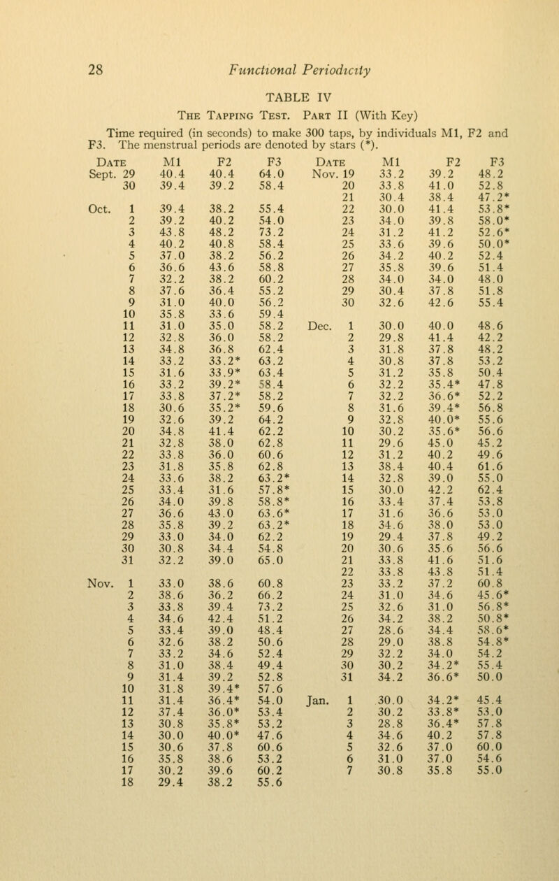 TABLE IV The Tapping Test. Part II (With Key) Time required (in seconds) to make 300 taps, by individuals Ml, F2 and F3. The menstrual periods are denoted by stars (*). Date Ml F2 F3 Date Ml F2 F3 Sept. 29 40.4 40.4 64.0 Nov. 19 33.2 39.2 48.2 30 39.4 39.2 58.4 20 33.8 41.0 52.8 21 30.4 38.4 47.2 Oct. 1 39.4 38.2 55.4 22 30.0 41.4 53.8- 2 39.2 40.2 54.0 23 34.0 39.8 58.0 3 43.8 48.2 73.2 24 31.2 41.2 52.6 4 40.2 40.8 58.4 25 33.6 39.6 50.0 5 37.0 38.2 56.2 26 34.2 40.2 52.4 6 36.6 43.6 58.8 27 35.8 39.6 51.4 7 32.2 38.2 60.2 28 34.0 34.0 48.0 8 37.6 36.4 55.2 29 30.4 37.8 51.8 9 31.0 40.0 56.2 30 32.6 42.6 55.4 10 35.8 33.6 59.4 11 31.0 35.0 58.2 Dec. 1 30.0 40.0 48.6 12 32.8 36.0 58.2 2 29.8 41.4 42.2 13 34.8 36.8 62.4 3 31.8 37.8 48.2 14 33.2 33.2* 63.2 4 30.8 37.8 53.2 15 31.6 33.9* 63.4 5 31.2 35.8 50.4 16 33.2 39.2* 58.4 6 32.2 35.4* 47.8 17 33.8 37.2* 58.2 7 32.2 36.6* 52.2 18 30.6 35.2* 59.6 8 31.6 39.4* 56.8 19 32.6 39.2 64.2 9 32.8 40.0* 55.6 20 34.8 41.4 62.2 10 30.2 35.6* 56.6 21 32.8 38.0 62.8 11 29.6 45.0 45.2 22 33.8 36.0 60.6 12 31.2 40.2 49.6 23 31.8 35.8 62.8 13 38.4 40.4 61.6 24 33.6 38.2 63.2* 14 32.8 39.0 55.0 25 33.4 31.6 57.8* 15 30.0 42 2 62.4 26 34.0 39.8 58.8* 16 33.4 37^4 53.8 27 36.6 43.0 63.6* 17 31.6 36.6 53.0 28 35.8 39.2 63.2* 18 34.6 38.0 53.0 29 33.0 34.0 62.2 19 29.4 37.8 49.2 30 30.8 34.4 54.8 20 30.6 35.6 56.6 31 32.2 39.0 65.0 21 33.8 41.6 51.6 22 33.8 43.8 51.4 Nov. 1 33.0 38.6 60.8 23 33.2 37.2 60.8 2 38.6 36.2 66.2 24 31.0 34.6 45.6^ 3 33.8 39.4 73.2 25 32.6 31.0 56.8^ 4 34.6 42.4 51.2 26 34.2 38.2 50.8^ 5 33.4 39.0 48.4 27 28.6 34.4 58.6^ 6 32.6 38.2 50.6 28 29.0 38.8 54.8^ 7 33.2 34.6 52.4 29 32.2 34.0 54.2 8 31.0 38.4 49.4 30 30.2 34.2* 55.4 9 31.4 39.2 52.8 31 34.2 36.6* 50.0 10 31.8 39.4* 57.6 11 31.4 36.4* 54.0 Jan. 1 30.0 34.2* 45.4 12 37.4 36.0* 53.4 2 30.2 33.8* 53.0 13 30.8 35.8* 53.2 3 28.8 36.4* 57.8 14 30.0 40.0* 47.6 4 34.6 40.2 57.8 15 30.6 37.8 60.6 5 32.6 37.0 60.0 16 35.8 38.6 53.2 6 31.0 37.0 54.6 17 30.2 39.6 60.2 7 30.8 35.8 55.0 18 29.4 38.2 55.6