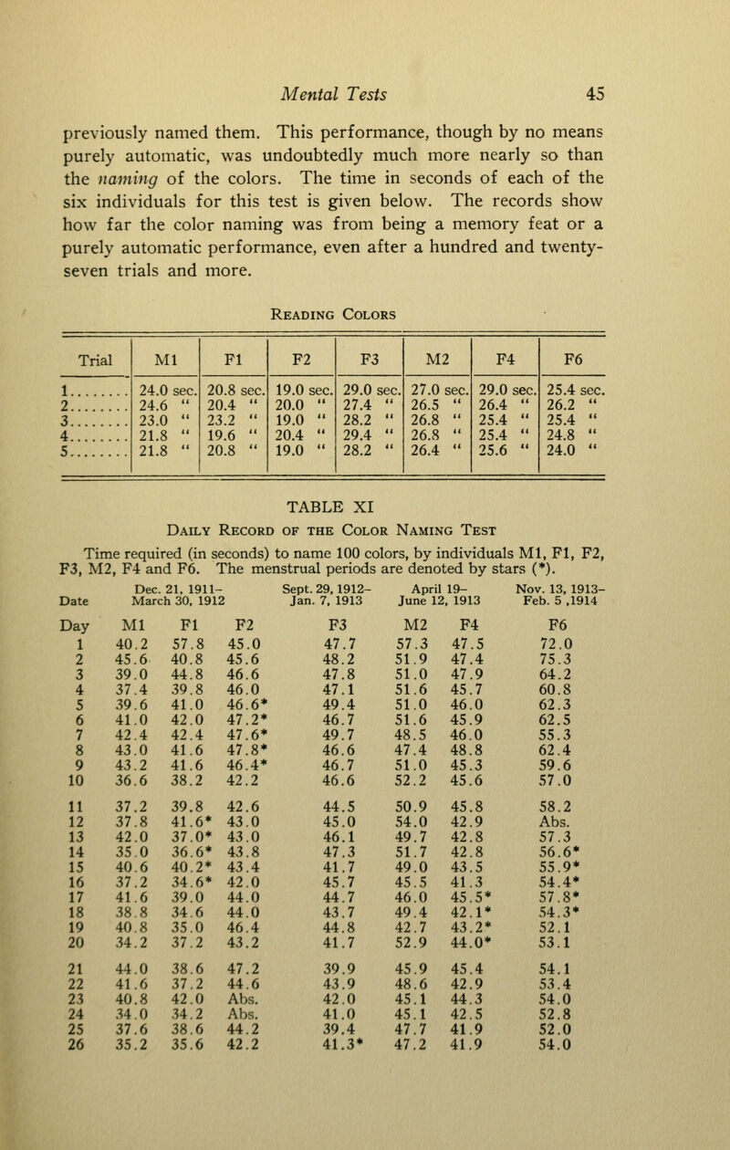 previously named them. This performance, though by no means purely automatic, was undoubtedly much more nearly so than the naining of the colors. The time in seconds of each of the six individuals for this test is given below. The records show how far the color naming was from being a memory feat or a purely automatic performance, even after a hundred and twenty- seven trials and more. Reading Colors Trial Ml Fl F2 F3 M2 F4 F6 1 24.0 sec. 20.8 sec. 19.0 sec. 29.0 sec. 27.0 sec. 29.0 sec. 25.4 sec. 2 24.6  20.4  20.0  27.4  26.5  26.4  26.2  3 23.0  23.2  19.0  28.2  26.8  25.4  25.4  4 21.8  19.6  20.4  29.4  26.8  25.4  24.8  5 21.8  20.8  19.0  28.2  26.4  25.6  24.0  TABLE XI Daily Record of the Color Naming Test Time required (in seconds) to name 100 colors, by individuals Ml, Fl, F2, F3, M2, F4 and F6. The menstrual periods are denoted by stars (*). Dec. 21. 1911- - Sept. 29.1912- April 19- Nov. 13, 1913- Date March 30, 1912 Jan. 7, 1913 June 12 , 1913 Feb. 5 ,1914 Day Ml Fl F2 F3 M2 F4 F6 1 40.2 57.8 45.0 47.7 57.3 47.5 72.0 2 45.6 40.8 45.6 48.2 51.9 47.4 75.3 3 39.0 44.8 46.6 47.8 51.0 47.9 64.2 4 37.4 39.8 46.0 47.1 51.6 45.7 60.8 5 39.6 41.0 46.6* 49.4 51.0 46.0 62.3 6 41.0 42.0 47.2* 46.7 51.6 45.9 62.5 7 42.4 42.4 47.6* 49.7 48.5 46.0 55.3 8 43.0 41.6 47.8* 46.6 47.4 48.8 62.4 9 43.2 41.6 46.4* 46.7 51.0 45.3 59.6 10 36.6 38.2 42.2 46.6 52.2 45.6 57.0 11 37.2 39.8 42.6 44.5 50.9 45.8 58.2 12 37.8 41.6* 43.0 45.0 54.0 42.9 Abs. 13 42.0 37.0* 43.0 46.1 49.7 42.8 57.3 14 35.0 36.6* 43.8 47.3 51.7 42.8 56.6* 15 40.6 40.2* 43.4 41.7 49.0 43.5 55.9* 16 37.2 34.6* 42.0 45.7 45.5 41.3 54.4* 17 41.6 39.0 44.0 44.7 46.0 45.5* 57.8* 18 38.8 34.6 44.0 43.7 49.4 42.1* .54.3* 19 40.8 35.0 46.4 44.8 42.7 43.2* 52.1 20 34.2 37.2 43.2 41.7 52.9 44.0* 53.1 21 44.0 38.6 47.2 39.9 45.9 45.4 54.1 22 41.6 37.2 44.6 43.9 48.6 42.9 53.4 23 40.8 42.0 Abs. 42.0 45.1 44.3 54.0 24 34.0 .34.2 Abs. 41.0 45.1 42.5 52.8 25 37.6 38.6 44.2 39.4 47.7 41.9 52.0 26 35.2 35.6 42.2 41.3* 47.2 41.9 54.0