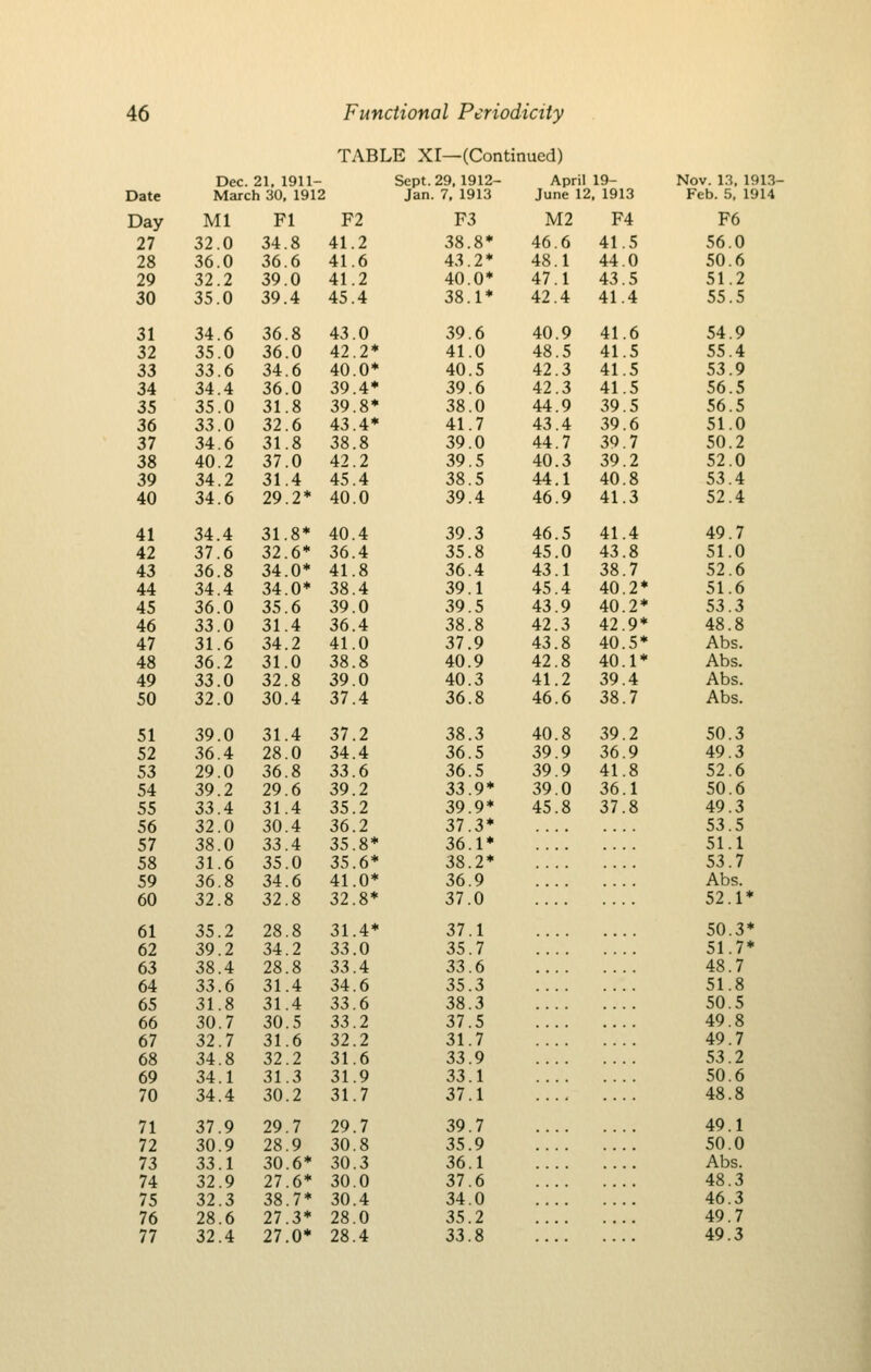 TABLE XI—(Continued) Dec. 21. 1911- Sept. 29,1912- April 19- Nov. 13, 1913 Date March 30, 1912 Jan. 7, 1913 J une 12, 1913 Feb. 5, 1914 Day Ml Fl F2 F3 M2 F4 F6 27 32.0 34.8 41.2 38.8* 46.6 41.5 56.0 28 36.0 36.6 41.6 43.2* 48.1 44.0 50.6 29 32.2 39.0 41.2 40.0* 47.1 43.5 51.2 30 35.0 39.4 45.4 38.1* 42.4 41.4 55.5 31 34.6 36.8 43.0 39.6 40.9 41.6 54.9 32 35.0 36.0 42.2* 41.0 48.5 41.5 55.4 33 33.6 34.6 40.0* 40.5 42.3 41.5 53.9 34 34.4 36.0 39.4* 39.6 42.3 41.5 56.5 35 35.0 31.8 39.8* 38.0 44.9 39.5 56.5 36 33.0 32.6 43.4* 41.7 43.4 39.6 51.0 37 34.6 31.8 38.8 39.0 44.7 39.7 50.2 38 40.2 37.0 42.2 39.5 40.3 39.2 52.0 39 34.2 31.4 45.4 38.5 44.] I 40.8 53.4 40 34.6 29.2* 40.0 39.4 46.9 41.3 52.4 41 34.4 31.8* 40.4 39.3 46.5 41.4 49.7 42 37.6 32.6* 36.4 35.8 45.0 43.8 51.0 43 36.8 34.0* 41.8 36.4 43.1 [ 38.7 52.6 44 34.4 34.0* 38.4 39.1 45.4 40.2* 51.6 45 36.0 35.6 39.0 39.5 43.9 40.2* 53.3 46 33.0 31.4 36.4 38.8 42.3 42.9* 48.8 47 31.6 34.2 41.0 37.9 43.8 40.5* Abs. 48 36.2 31.0 38.8 40.9 42.8 40.1 * Abs. 49 33.0 32.8 39.0 40.3 41.2 39.4 Abs. 50 32.0 30.4 37.4 36.8 46.6 38.7 Abs. 51 39.0 31.4 37.2 38.3 40.8 39.2 50.3 52 36.4 28.0 34.4 36.5 39.9 36.9 49.3 53 29.0 36.8 33.6 36.5 39.9 41.8 52.6 54 39.2 29.6 39.2 33.9* 39.0 36. I 50.6 55 33.4 31.4 35.2 39.9* 45.8 37.8 49.3 56 32.0 30.4 36.2 37.3* 53.5 57 38.0 33.4 35.8* 36.1* 51.1 58 31.6 35.0 35.6* 38.2* 53.7 59 36.8 34.6 41.0* 36.9 Abs. 60 32.8 32.8 32.8* 37.0 52.1* 61 35.2 28.8 31.4* 37.1 50.3* 62 39.2 34.2 33.0 35.7 51.7* 63 38.4 28.8 33.4 33.6 48.7 64 33.6 31.4 34.6 35.3 51.8 65 31.8 31.4 33.6 38.3 50.5 66 30.7 30.5 33.2 37.5 49.8 67 32.7 31.6 32.2 31.7 49.7 68 34.8 32.2 31.6 33.9 53.2 69 34.1 31.3 31.9 33.1 50.6 70 34.4 30.2 31.7 37.1 48.8 71 37.9 29.7 29.7 39.7 49.1 72 30.9 28.9 30.8 35.9 50.0 73 33.1 30.6* 30.3 36.1 Abs. 74 32.9 27.6* 30.0 37.6 48.3 75 32.3 38.7* 30.4 34.0 46.3 76 28.6 27.3* 28.0 35.2 49.7 77 32.4 27.0* 28.4 33.8 49.3