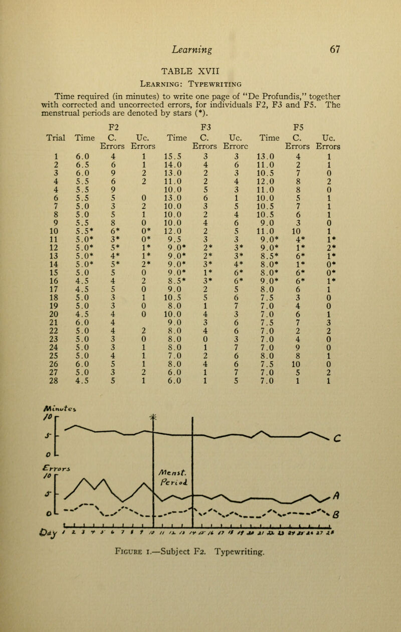 TABLE XVII Learning: Typewriting Time required (in minutes) to write one page of De Profundis, together with corrected and uncorrected errors, for individuals F2, F3 and F5. The menstrual periods are denoted by stars (*). Trial 1 2 3 4 4 6 7 8 9 10 11 12 13 14 15 16 17 18 19 20 21 22 23 24 25 26 27 28 F2 Time C. Uc. Errors Errors 6.0 6.5 6.0 5.5 5.5 5.5 5.0 5.0 5.5 5.5 5.0 5.0' 5.0'' 5.0 5.0 4.5 4.5 5.0 5.0 4.5 6.0 5.0 5.0 5.0 5.0 6.0 5.0 4.5 F3 Time C. Errors 15.5 14.0 13.0 11.0 10.0 13.0 10.0 10.0 10.0 12.0 9.5 9.0 9.0 9.0 9.0 8.5 9.0 10.5 8.0 10.0 9.0 8.0 8.0 8.0 7.0 8.0 6.0 6.0 Uc. Errorc 3 6 3 4 3 1 5 4 6 5 3 3* 3* 4* 6* 6* 5 6 7 3 6 6 3 7 6 6 7 5 Time 13.0 11.0 10.5 12.0 11.0 10.0 10.5 10.5 9.0 11.0 9.0* 9.0* 8.5* 8.0* 8.0* 9.0* 8.0 7.5 7.0 7.0 7.5 7.0 7.0 7.0 8.0 7.5 7.0 7.0 F5 C. Errors 4 2 7 5 7 6 3 10 4 1 6 1 6 6 6 3 4 6 7 2 4 9 8 10 5 1 Uc. Errors 1 1 0 2 0 1 1 1 0 1 1* 2* 1* 0* 0* 1* 1 0 0 1 3 2 0 0 1 0 2 1 f /a II /J. /J /♦■ yj-/« /7 II /f ju jti Jx a a* jr ** 2.? if Figure i.—Subject F2. Typewriting.