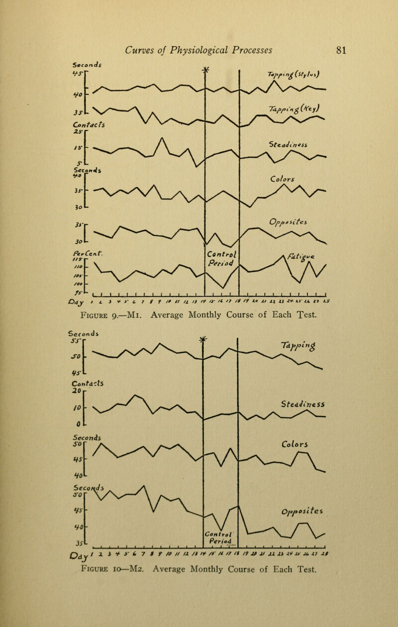 I L_l I 1 I I L__l Gdy ' i i V »■ 0 7 t f /» 4' a 'S I* O- 't. /7 /» /f t-a XI XI H it' »l-/t X7 xs Figure 9.—Mi. Average Monthly Course of Each Test. Td^J^in^ O^y I X i f- y i 7 t r /<> // n /i t¥ /r /i // it if jt n ji jj zi x* jt. xi z$