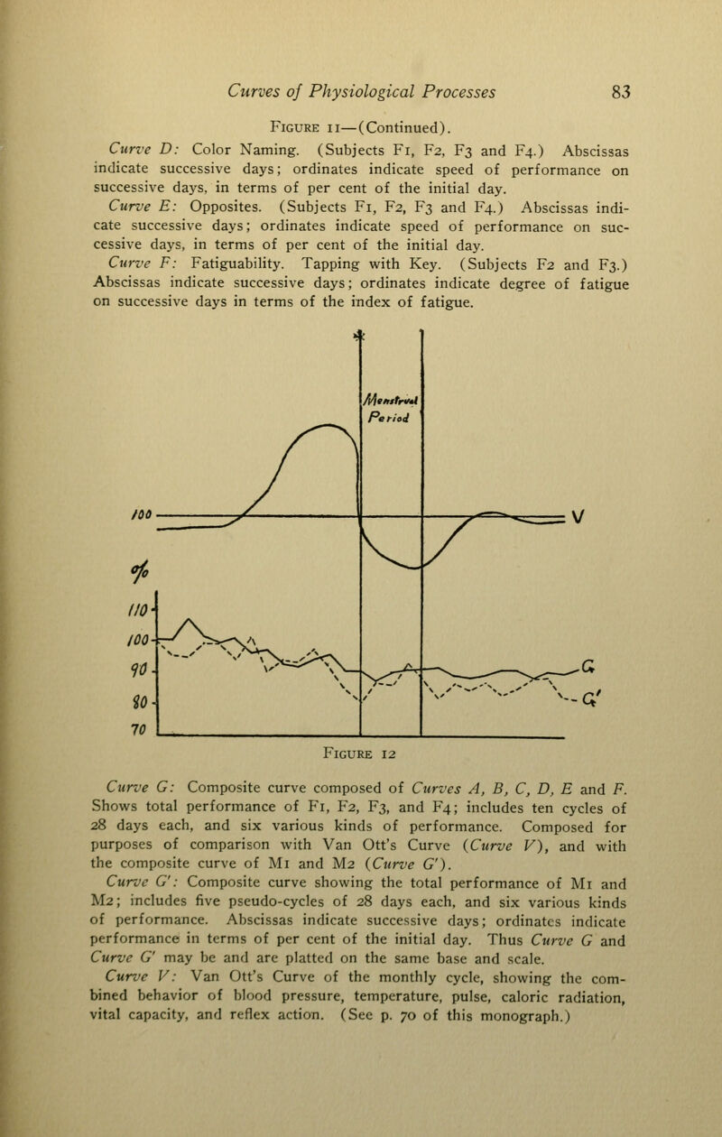 Figure ii—(Continued). Curve D: Color Naming. (Subjects Fi, F2, F3 and F4.) Abscissas indicate successive days; ordinates indicate speed of performance on successive days, in terms of per cent of the initial day. Curve E: Opposites. (Subjects Fi, F2, F3 and F4.) Abscissas indi- cate successive days; ordinates indicate speed of performance on suc- cessive days, in terms of per cent of the initial day. Curve F: Fatiguability. Tapping with Key. (Subjects F2 and F3.) Abscissas indicate successive days; ordinates indicate degree of fatigue on successive days in terms of the index of fatigue. ^--a' Figure 12 Curve G: Composite curve composed of Curves A, B, C, D, E and F. Shovi^s total performance of Fi, F2, F3, and F4; includes ten cycles of 28 days each, and six various kinds of performance. Composed for purposes of comparison with Van Ott's Curve {Curve V), and with the composite curve of Mi and M2 {Curve G'). Curve G': Composite curve showing the total performance of Mi and M2; includes five pseudo-cycles of 28 days each, and six various kinds of performance. Abscissas indicate successive days; ordinates indicate performance in terms of per cent of the initial day. Thus Curve G and Curve G' may be and are platted on the same base and scale. Curve V: Van Ott's Curve of the monthly cycle, showing the com- bined behavior of blood pressure, temperature, pulse, caloric radiation, vital capacity, and reflex action. (See p. 70 of this monograph.)