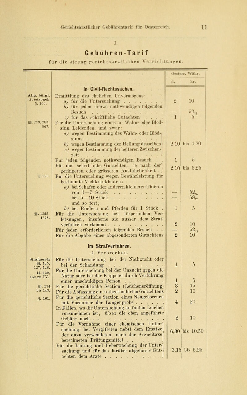 I. Gebühren-Tar if für die streng gerichtsärztlichen Verrichtungen. Allg. bürgl. Gesetzbuch §. 100. §§•273,283, 567. §. 926. §.1325. 1328. Strafgesetz §§• 125, 127, 128. §§• 129, 132 zu IV. §§. 134 bis 143. §• 161. Oesterr. Wahr. In Civil-Rechtssachen. Ermittlung des ehelichen Unvermögens: a) für die Untersuchung b) für jeden hierzu nothwendigcn folgenden Besuch c) für das schriftliche Gutachten .... Für die Untersuchung eines an Wahn- oder Blöd- sinn Leidenden, und zwar: a) wegen Bestimmung des Wahn- oder Blöd sinns b) wegen Bestimmung der Heilung desselben c) wegen Bestimmung der heiteren Zwischen zeit Für jeden folgenden nothwendigen Besuch . Für das schriftliche Gutachten, je nach der geringeren oder grösseren Ausführlichkeit Für die Untersuchung wegen Gewährleistung für bestimmte Viehkrankheiten: a) bei Schafen oder anderen kleineren Thieren von 1—5 Stück bei 5—10 Stück und so fort: b) bei Rindern und Pferden für 1 Stück . Für die Untersuchung bei körperlichen Ver- letzungen, insoferne sie ausser dem Straf- verfahren vorkommt Für jeden erforderlichen folgenden Besuch . . Für die Abgabe eines abgesonderten Gutachtens Im Strafverfahren. A. Verbrechen. Für die Untersuchung bei der Nothzucht oder bei der Schändung Für die Untersuchung bei der Unzucht gegen die Natur oder bei der Kuppelei durch Verführung einer unschuldigen Person Für die gerichtliche Section (Leicheneröffnung) Für die Abfassung eines abgesonderten Gutachtens Für die gerichtliche Section eines Neugeborenen mit Vornahme der Lungen probe In Fällen, wo die Untersuchung an faulen Leichen vorzunehmen ist, über die oben angeführte Gebühr noch Für die Vornahme einer chemischen Unter- suchung bei Vergifteten nebst dem Ersätze der dazu verwendeten, nach der Arzneitaxe berechneten Prüfungsmittel Für die Leitung und Ueberwachung der Unter- suchung und für das darüber abgefasste Gut- achten dem Arzte fl. kr. 10 52,. 5 2.10 bis 4.20 1 5 2.10 bis 5.25 52, 58,. 10 52)S 10 o 15 10 20 10 6,30 bis 10.50 3.15 bis 5.25