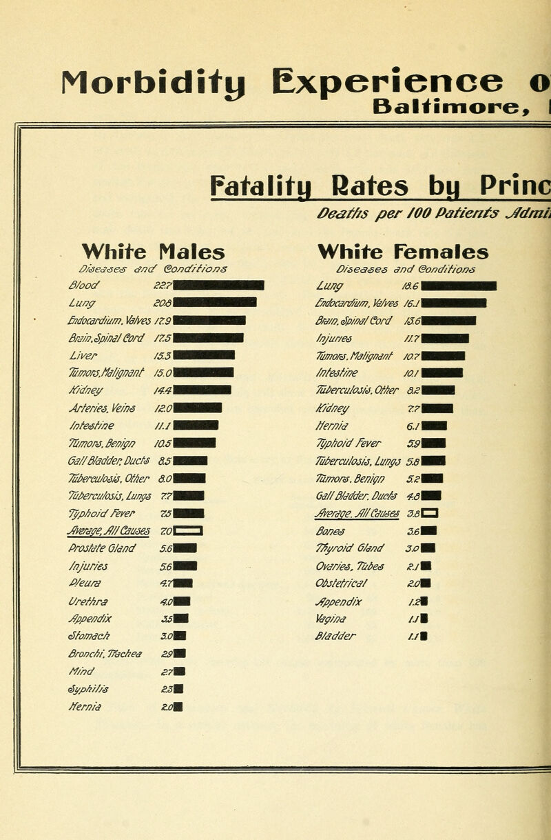 Morbidity Experience o Baltimore, I Fatal itii Rates bu Princ 0e<2f/?s per /00 Patten fe Jfdmh White Males White Females /9/<se<2<5e<s ancf Qond/f/o/?s D/seases and <s>ondrf/o/?s 0/ooct -rOHI^HHJMB Lung /d. 6HH^HH Luny ^HHHB f/zdocanf/i/n?, Vd/ves 16. J ■■■■■■ Bndocard/um. Va/ves JBiBHm Bra//?.dp//?a/6ord /j.o^KKKKM Bra//?. Spins/ Cord /?. o ■Baaam /njur/es //. 7 ■■■■■ L/ver .:;jHHH 7umord. Ma/ignanf /o. 7 ■■■■ 7uff?or<5,ffy//(j/?ant ,/:/HIMRn Me<jf/f?e /a/ ■■■■ M/dney moi 7u/>ercu/oj/<j. OMer 8.sWBKk Arteries. Ve/'ns y JHH tf/dnei/ ?.?WKM //?fe<s///?e //./■■■i /fern/a 6./WKM Tumors. Ben/p/? /.vflHEHI Typ/io/d fever 59WEL Oa//B/adder. Duct<s -vHyu 7uBercu/aj/s. Li/npj 5.8 WKA 7u/>ereii/om. Otter ,-.'!Hni 7umor<5. Ben/g/? s.sWtk 7u/?ercu/os/a, Lungs zzVM Ga//B/ddder. Di/efe zsWM 7yp/?o/d Fever tsWKKM Jveraoe.MCauses 3.8TH J/veraye, MGsuses zohzd Bo/?e& 3.6WM Proj/d/e O/dnd s.ewtk 7fiyro/d G/<?/id 3.oWk /njur/es rmm Ovar/es, 7ut>e<s ,?./■ />/eura 4.7WM OMetr/ca/ 2.0W Ure/Ars 4.0WM *tfppe/?d/x /.iM J/ppend/x &m Vap//?a //■ cS/omacfi 3.0M B/adder /./■ Bronc///. Trachea &m rf/hd &?m <£ypftr//<s &3M /fern/a zM