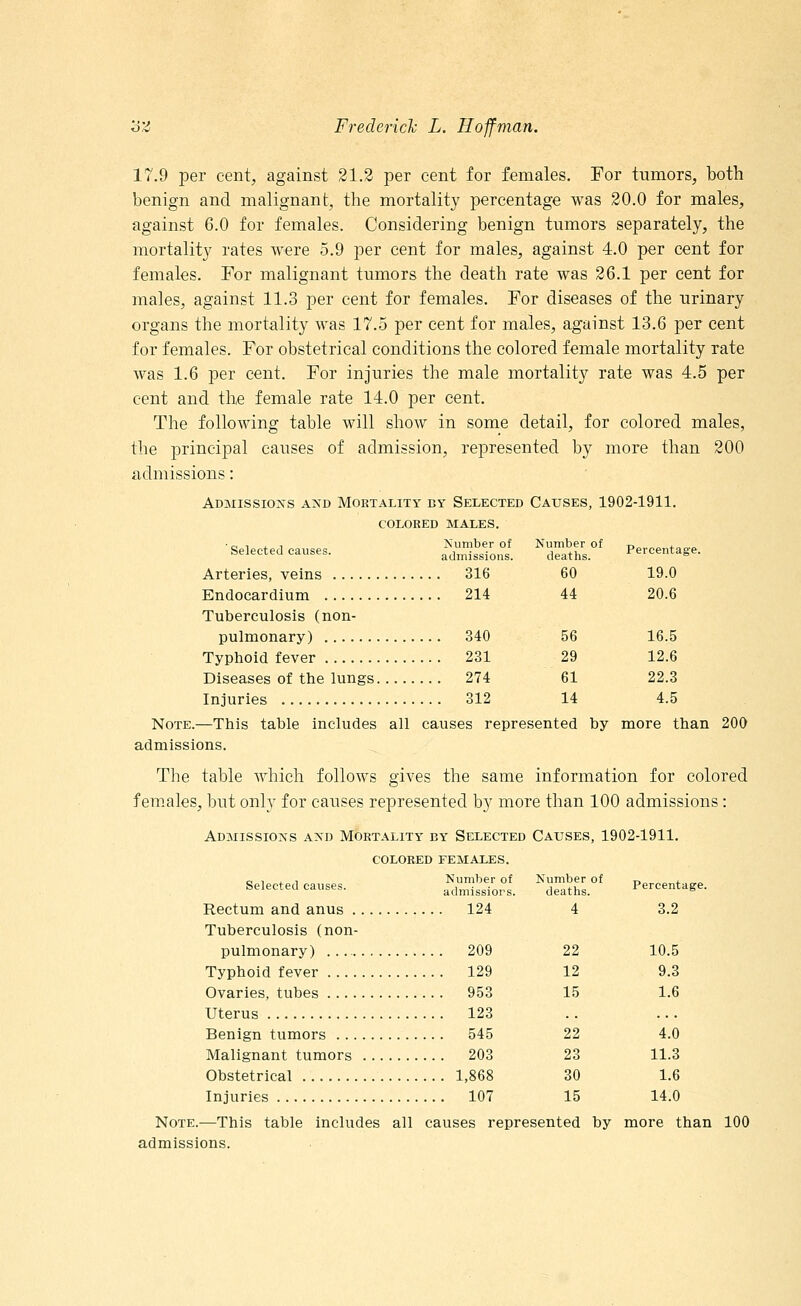 17.9 per cent, against 21.2 per cent for females. For tumors, both benign and malignant, the mortality percentage was 20.0 for males, against 6.0 for females. Considering benign tumors separately, the mortality rates were 5.9 per cent for males, against 4.0 per cent for females. For malignant tumors the death rate was 26.1 per cent for males, against 11.3 per cent for females. For diseases of the urinary organs the mortality was 17.5 per cent for males, against 13.6 per cent for females. For obstetrical conditions the colored female mortality rate was 1.6 per cent. For injuries the male mortality rate was 4.5 per cent and the female rate 14.0 per cent. The following table will show in some detail, for colored males, the principal causes of admission, represented by more than 200 admissions: Admissions and Mortality by Selected Causes, 1902-1911. colored males. •„ , , , Number of Number of D .„ +„„.„ Selected causes. admissions. deaths. Percentage. Arteries, veins 316 60 19.0 Endocardium 214 44 20.6 Tuberculosis (non- pulmonary) 340 56 16.5 Typhoid fever 231 29 12.6 Diseases of the lungs 274 61 22.3 Injuries 312 14 4.5 Note.—This table includes all causes represented by more than 200 admissions. The table which follows gives the same information for colored females, but only for causes represented by more than 100 admissions: Admissions and Mortality by Selected Causes, 1902-1911. colored females. Selected causes. ^ons. ^TatrT* Percentage. Rectum and anus 124 4 3.2 Tuberculosis (non- pulmonary) 209 22 10.5 Typhoid fever 129 12 9.3 Ovaries, tubes 953 15 1.6 Uterus 123 Benign tumors 545 22 4.0 Malignant tumors 203 23 11.3 Obstetrical 1,868 30 1.6 Injuries 107 15 14.0 Note.—This table includes all causes represented by more than 100 admissions.