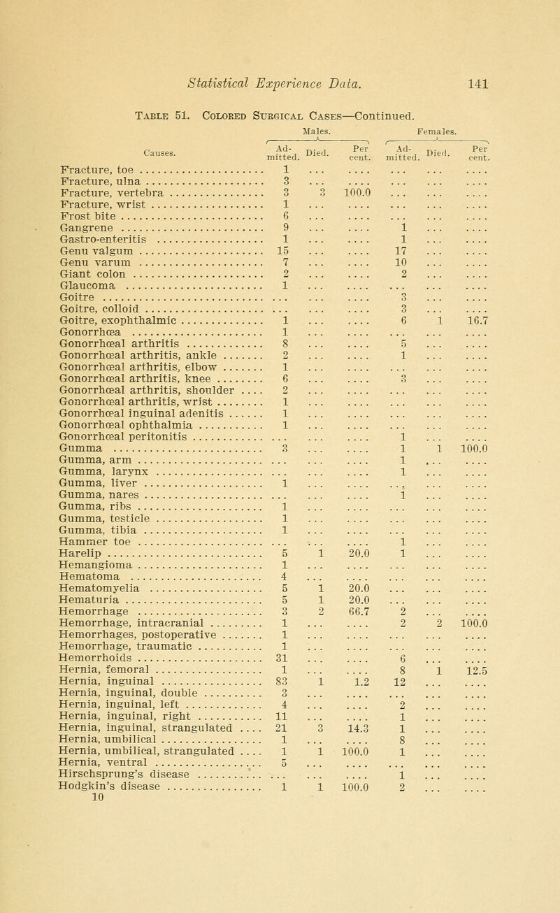 Table 51. Colored Surgical Cases—Continued. Males. Females. Per cent \d- Causes. mjtted_ Died. Fracture, toe 1 Fracture, ulna 3 Fracture, vertebra 3 3 100 Fracture, wrist 1 Frost bite 6 Gangrene 9 Gastro-enteritis 1 Genu valgum 15 Genu varum 7 Giant colon 2 Glaucoma 1 Goitre Goitre, colloid Goitre, exophthalmic 1 Gonorrhoea 1 Gonorrhceal arthritis 8 Gonorrhceal arthritis, ankle 2 Gonorrhceal arthritis, elbow 1 Gonorrhceal arthritis, knee 6 Gonorrhceal arthritis, shoulder .... 2 Gonorrhceal arthritis, wrist 1 Gonorrhceal inguinal adenitis 1 Gonorrhceal ophthalmia 1 Gonorrhceal peritonitis Gumma 3 Gumma, arm Gumma, larynx Gumma, liver 1 Gumma, nares Gumma, ribs 1 Gumma, testicle 1 Gumma, tibia 1 Hammer toe Harelip 5 Hemangioma 1 Hematoma 4 Hematomyelia 5 1 20.0 Hematuria 5 1 20.0 Hemorrhage 3 2 66 Hemorrhage, intracranial 1 Hemorrhages, postoperative 1 Hemorrhage, traumatic 1 Hemorrhoids 31 Hernia, femoral 1 Hernia, inguinal 83 Hernia, inguinal, double 3 Hernia, inguinal, left 4 Hernia, inguinal, right 11 Hernia, inguinal, strangulated .... 21 3 14 Hernia, umbilical 1 Hernia, umbilical, strangulated 1 1 100 Hernia, ventral 5 Hirschsprung's disease Hodgkin's disease 1 1 100.0 10 Ad- mitted. 1 1 17 10 2 3 3 6 5 1 Per cent. 12 2 1 1 16. 100. 100. 12.