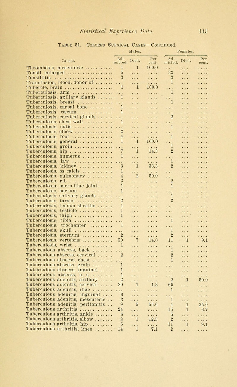 Table 51. Causes. Colored Surgical Cases- Males. -Continued. Females. Per cent. Thrombosis, mesenteric Tonsil, enlarged Tonsillitis Transfusion, blood, donor of Tubercle, brain Tuberculos Tuberculos Tuberculos Tuberculos Tuberculos Tuberculos Tuberculos Tuberculos Tuberculos Tuberculos Tuberculos Tuberculos Tuberculos Tuberculos Tuberculos Tuberculos Tuberculos Tuberculos Tuberculos Tuberculos Tuberculos Tuberculos Tuberculos Tuberculos Tuberculos Tuberculos Tuberculos Tuberculos Tuberculos Tuberculos Tuberculos Tuberculos arm axillary glands breast carpal bone caecum cervical glands chest wall cutis elbow foot general groin hip humerus jaw kidney os calcis pulmonary rib sacro-iliac joint sacrum salivary glands tarsus tendon sheaths testicle thigh tibia trochanter 1 skull sternum 2 vertebrse 50 wrist 1 Tuberculous abscess, back Tuberculous abscess, cervical 2 Tuberculous abscess, chest Tuberculous abscess, groin 1 Tuberculous abscess, inguinal 1 Tuberculous abscess, n. s 1 Tuberculous adenitis, axillary 2 Tuberculous adenitis, cervical 80 Tuberculous adenitis, iliac Tuberculous adenitis, inguinal .... 6 Tuberculous adenitis, mesenteric .. 3 Tuberculous adenitis, peritonitis .. 9 Tuberculous arthritis 24 Tuberculous arthritis, ankle 6 Tuberculous arthritis, elbow 8 1 Tuberculous arthritis, hip 6 Tuberculous arthritis, knee 14 1 1 100.0 100.0 14.3 33.3 50.6 14.0 55.6 12.5 ' V.i l 2 11 1 2 1 2 65 1 i 4 15 5 2 11 2