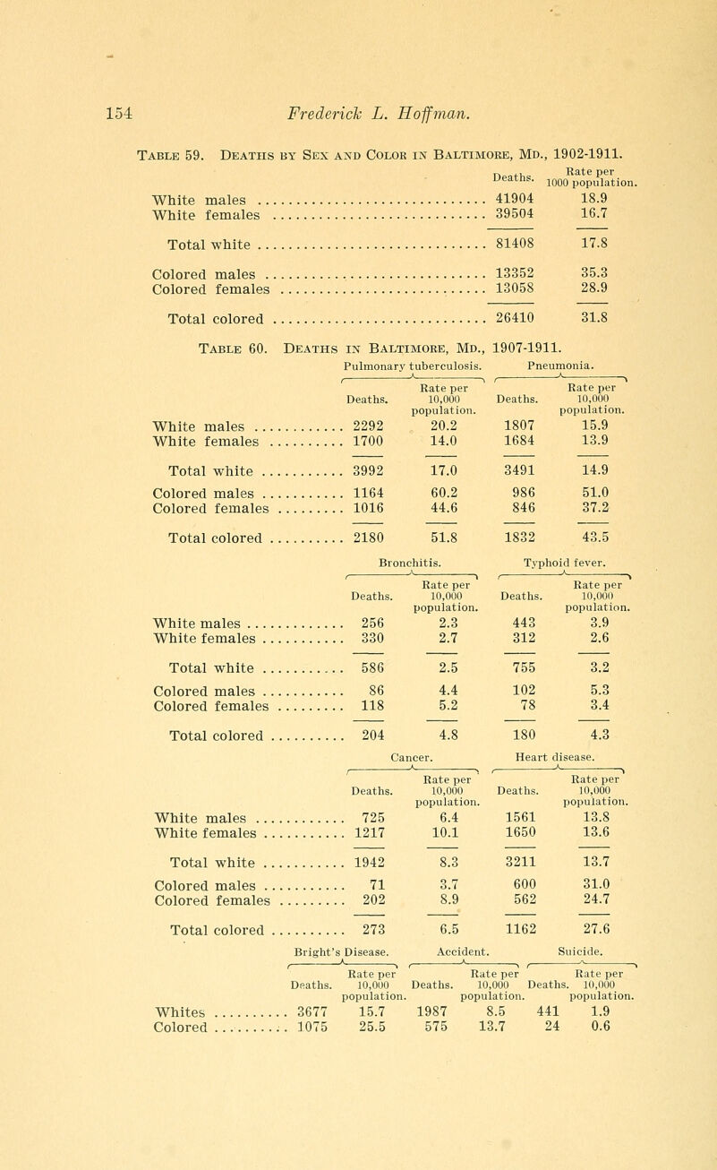 Table 59. Deaths by Sex and Color in Baltimore, Md., 1902-1911. p, ,, Rate per ueatns. 1000 popuiation. White males 41904 18.9 White females 39504 16.7 Total white 81408 17.8 Colored males 13352 35.3 Colored females , 13058 28.9 Total colored 26410 31.8 Table 60. Deaths in Baltimore, Md., 1907-1911. Pulmonary tuberculosis. Pneumonia. , -*1 , c K -\ Rate per Rate per Deaths. 10,000 Deaths. 10,000 population. population. White males 2292 20.2 1807 15.9 White females 1700 14.0 1684 13.9 Total white 3992 17.0 3491 14.9 Colored males 1164 60.2 986 51.0 Colored females 1016 44.6 846 37.2 Total colored 2180 51.8 1832 43.5 Bronchitis. Tvphoid fever. , -» , , > » Rate per Rate per Deaths. 10,000 Deaths. 10,000 population. population. White males 256 2.3 443 3.9 White females 330 2.7 312 2.6 Total white 586 2.5 755 3.2 Colored males 86 4.4 102 5.3 Colored females 118 5.2 78 3.4 Total colored 204 4.8 180 4.3 Cancer. Heart disease. , ' , , > , Rate per Rate per Deaths. 10,000 Deaths. 10,000 population. population. White males 725 6.4 1561 13.8 White females 1217 10.1 1650 13.6 Total white 1942 8.3 3211 13.7 Colored males 71 3.7 600 31.0 Colored females 202 8.9 562 24.7 Total colored 273 6.5 1162 27.6 Bright's Disease. Accident. Suicide. , * , , » , r—  > Rate per Rate per Rate per Deaths. 10,000 Deaths. 10,000 Deaths. 10,000 population. population. population. Whites 3677 15.7 1987 8.5 441 1.9 Colored... ..1075 25.5 575 13.7 24 0.6