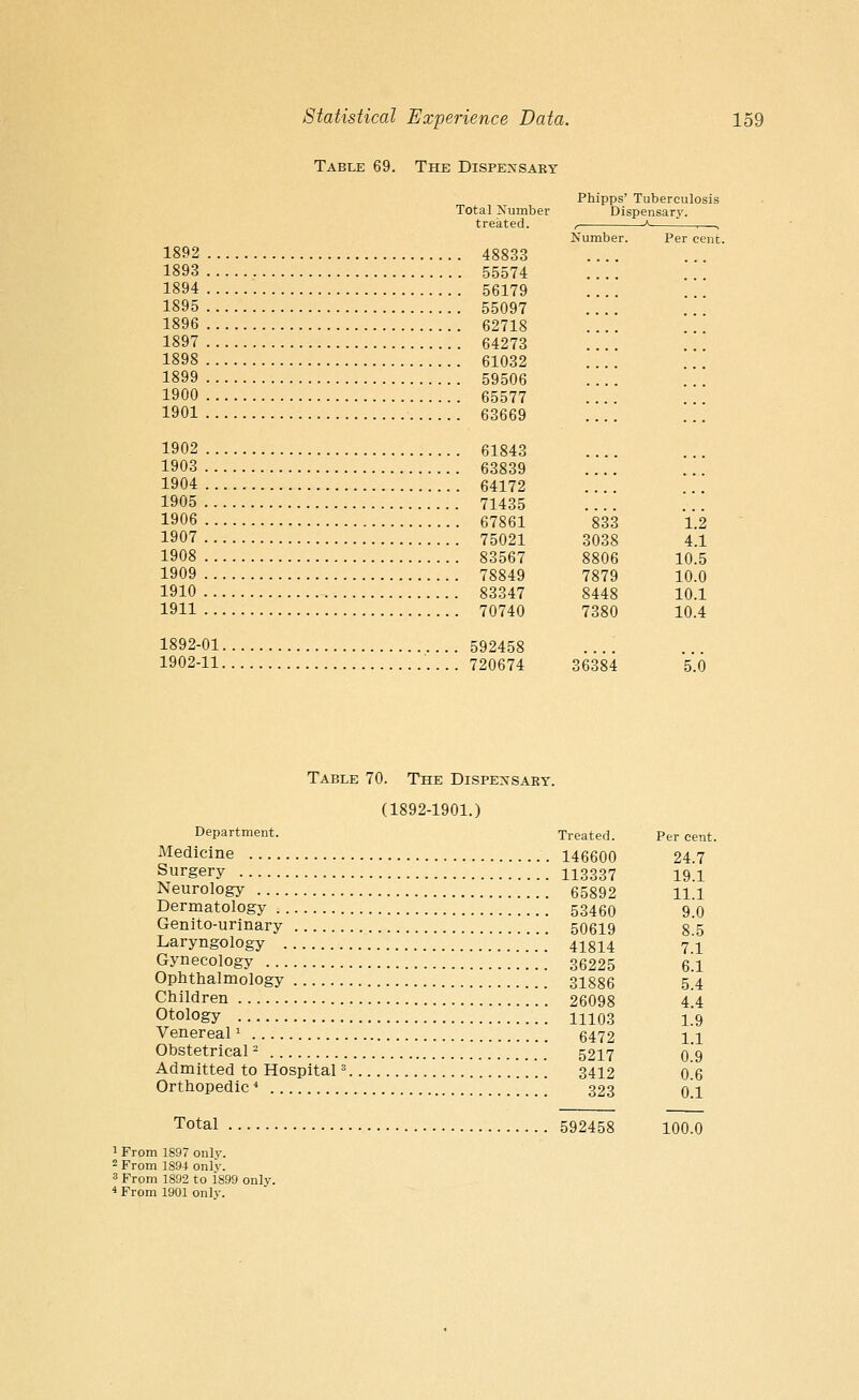 Table 69. The Dispensary Total Number treated. 1892 48833 1893 55574 1894 56179 1895 55097 1896 62718 1897 64273 1898 61032 1899 59506 1900 65577 1901 63669 1902 61843 1903 63839 1904 64172 1905 71435 1906 67861 1907 75021 1908 83567 1909 78849 1910 83347 1911 70740 1892-01 592458 1902-11 720674 Phipps' Tuberculosis Dispensary. Number. 833 3038 8806 7879 7380 36384 Per cent. 5.0 Table 70. The Dispensary. (1892-1901.) Department. Treated. Per cent. Medicine 146600 24.7 Surgery 113337 19 1 Neurology 65892 ll!l Dermatology 53460 9 0 Genito-urinary 50619 8.5 Laryngology 41814 7 x Gynecology 36225 6.1 Ophthalmology 31886 5.4 Children 26098 4^4 otology 11103 1.9 Venereal» 6472 1.1 Obstetrical'- 5217 0 9 Admitted to Hospital3 3412 0 6 Orthopedic4 323 o!l Total 592458 100.0 1 From 1897 only. 2 From 1894 only. 3 From 1892 to 1899 only. 4 From 1901 only.