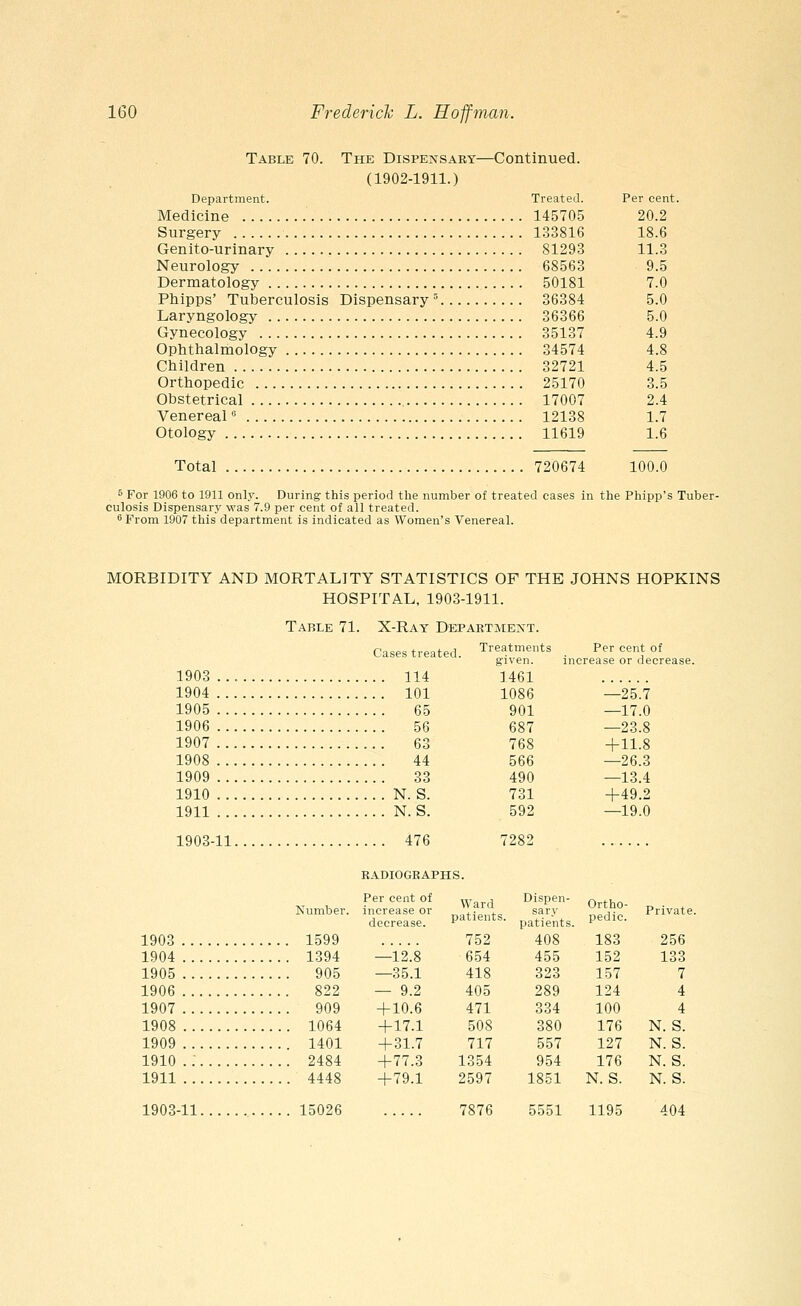 Table 70. The Dispensary—Continued. (1902-1911.) Department. Treated. Per cent. Medicine 145705 20.2 Surgery 133816 18.6 Genito-urinary 81293 11.3 Neurology 68563 9.5 Dermatology 50181 7.0 Phipps' Tuberculosis Dispensary5 36384 5.0 Laryngology 36366 5.0 Gynecology 35137 4.9 Ophthalmology 34574 4.8 Children 32721 4.5 Orthopedic 25170 3.5 Obstetrical 17007 2.4 Venereal ° 12138 1.7 Otology 11619 1.6 Total 720674 100.0 . s For 1906 to 1911 only. During- this period the number of treated cases in the Phipp's Tuber- culosis Dispensary was 7.9 per cent of all treated. 6 From 1907 this department is indicated as Women's Venereal. MORBIDITY AND MORTALITY STATISTICS OF THE JOHNS HOPKINS HOSPITAL, 1903-1911. Table 71. X-Ray Department. Cases treated. Treatments _ Per cent of given. increase or decrease. 1903 114 1461 1904 101 1086 —25.7 1905 65 901 —17.0 1906 56 687 —23.8 1907 63 768 +11.8 1908 44 566 —26.3 1909 33 490 —13.4 1910 N. S. 731 +49.2 1911 N. S. 592 —19.0 1903-11 476 7282 RADIOGRAPHS. Number. Per cent of increase or decrease. Ward patients. Dispen- sary patients. Ortho- pedic. Privat 1903 1599 752 408 183 256 1904 1394 —12.8 654 455 152 133 1905 905 —35.1 418 323 157 7 1906 822 — 9.2 405 289 124 4 1907 909 +10.6 471 334 100 4 1908 1064 +17.1 508 380 176 N. S. 1909 1401 +31.7 717 557 127 N. S. 1910 2484 +77.3 1354 954 176 N. S. 1911 4448 +79.1 2597 1851 N. S. N. S. 1903-11 15026 7876 5551 1195 404