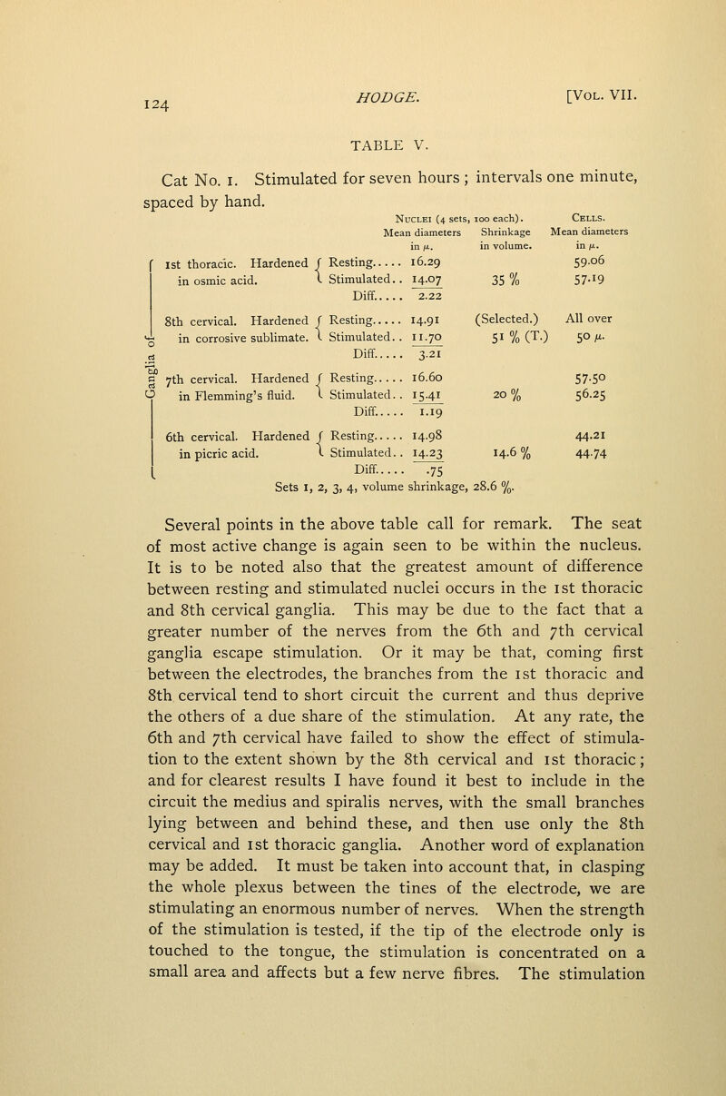 TABLE V. Cat No. I. Stimulated for seven hours ; intervals one minute, spaced by hand. Nuclei (4 sets, 100 each). Cells. Mean diameters Shrinkage y\ ean diameters in n. in volume. in \i.. ist thoracic. Hardened / Resting in osmic acid. *• Stimulated. 16.29 59.06 14.07 35% 57-19 Diff.... . 2.22 8th cervical. Hardened / Resting ; in corrosive sublimate. I Stimulated. 14.91 (Selected.) All over 11.70 51 % (T.) 50 i- ^ Diff.... . 3-21 3 7th cervical. Hardened / Resting ^ in riemming's fluid. I Stimulated. . 16.60 57-5° • I54I 20% 56.25 Diff.... . 1.19 6th cervical. Hardened / Resting in picric acid. I Stimulated. 14.98 44.21 • 14-23 14.6 % 44-74 Diff.... • -75 Sets I, 2, 3, 4, volume shrinkage, 28.6 %. Several points in the above table call for remark. The seat of most active change is again seen to be within the nucleus. It is to be noted also that the greatest amount of difference between resting and stimulated nuclei occurs in the ist thoracic and 8th cervical ganglia. This may be due to the fact that a greater number of the nerves from the 6th and 7th cervical ganglia escape stimulation. Or it may be that, coming first between the electrodes, the branches from the ist thoracic and 8th cervical tend to short circuit the current and thus deprive the others of a due share of the stimulation. At any rate, the 6th and 7th cervical have failed to show the effect of stimula- tion to the extent shown by the 8th cervical and ist thoracic; and for clearest results I have found it best to include in the circuit the medius and spiralis nerves, with the small branches lying between and behind these, and then use only the 8th cervical and ist thoracic ganglia. Another word of explanation may be added. It must be taken into account that, in clasping the whole plexus between the tines of the electrode, we are stimulating an enormous number of nerves. When the strength of the stimulation is tested, if the tip of the electrode only is touched to the tongue, the stimulation is concentrated on a small area and affects but a few nerve fibres. The stimulation