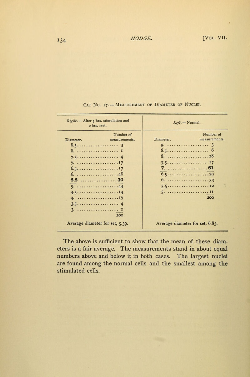 HODGE. [Vol. VII. Cat No. 17. — Measurement of Diameter of Nuclei. Right. —After s hrs. stimulation and o hrs. rest. Number of Diameter. measurements. 8.5 3 8 I 7-5 4 7 17 6.5 17 6 48 5.5 .^ 5 44 4-5 14 4 17 3-5 4 3 ^ 200 Average diameter for set, 5.39. Left. — Normal. Number of Diameter. measurements. 9 3 8.5 6 8 28 7-5 17 7. ^ 6^5 ^ 6 33 5-5 12 5 :}}_ 200 Average diameter for set, 6.83. The above is sufficient to show that the mean of these diam- eters is a fair average. The measurements stand in about equal numbers above and below it in both cases. The largest nuclei are found among the normal cells and the smallest among the stimulated cells.