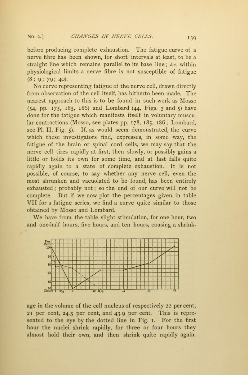 before producing complete exhaustion. The fatigue curve of a nerve fibre has been shown, for short intervals at least, to be a straight line which remains parallel to its base line; i.e. within physiological limits a nerve fibre is not susceptible of fatigue (8; 9; 79; 40). No curve representing fatigue of the nerve cell, drawn directly from observation of the cell itself, has hitherto been made. The nearest approach to this is to be found in such work as Mosso (54, pp. 175, 185, 186) and Lombard (44, Figs. 3 and 5) have done for the fatigue which manifests itself in voluntary muscu- lar contractions (Mosso, see plates pp. 178, 185, 186; Lombard, see PI. II, Fig. 5). If, as would seem demonstrated, the curve which these investigators find, expresses, in some way, the fatigue of the brain or spinal cord cells, we may say that the nerve cell tires rapidly at first, then slowly, or possibly gains a little or holds its own for some time, and at last falls quite rapidly again to a state of complete exhaustion. It is not possible, of course, to say whether any nerve cell, even the most shrunken and vacuolated to be found, has been entirely exhausted; probably not; so the end of our curve will not be complete. But if we now plot the percentages given in table VII for a fatigue series, we find a curve quite similar to those obtained by Mosso and Lombard. We have from the table slight stimulation, for one hour, two and one-half hours, five hours, and ten hours, causing a shrink- Per ~ Cent 100 \ /> ■> y \ \, /• \ y \ - ,. ^ \ ' y' —1 — —  \. - ■^ ^ J \ x' \ 1^ fA \ ,/ T^ Houi « iM > 1 0 \-iv i. I 1 ^ 3 age in the volume of the cell nucleus of respectively 22 percent, 21 per cent, 24.3 per cent, and 43.9 per cent. This is repre- sented to the eye by the dotted line in Fig. i. For the first hour the nuclei shrink rapidly, for three or four hours they almost hold their own, and then shrink quite rapidly again.