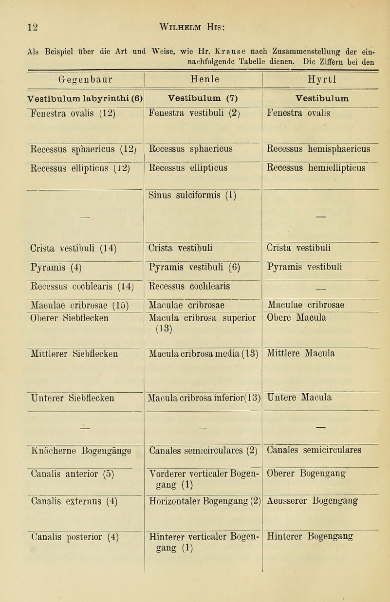 Als Beispiel über die Art und Weise, wie Hr. Krause nacli Zusammenstellung der ein- nachfolgende Tabelle dienen. Die Ziffern bei den Gegenbaur Henle Hyrtl Vestibulum labyrinthi (6) Vestibulum (7) Vestibulum Fenestra ovalis (12) Fenestra vestibuli (2) Fenestra ovalis Recessus sphaericus (12) Recessus sphaericus Recessus hemisphaericus Recessus ellipticus (12) Recessus ellipticus Recessus hemiellipticus — Sinus sulciformis (1) — Crista vestibuli (14) Crista vestibuli Crista vestibuli Pjramis (4) Pyramis vestibuli (6) Pjramis vestibuli Recessus cochlearis (14) Recessus cochlearis — Maculae cribrosae (15) Maculae cribrosae Maculae cribrosae Oberer Siebflecken Macula cribrosa superior (13) Obere Macula Mittlerer Siebflecken Macula cribrosa media (13) Mittlere Macula Unterer Siebflecken Macula cribrosa inferior(13) Untere Macula — — — Knöcherne Bogengänge Canales semicirculares (2) Canales semicirculares Canalis anterior (5) Vorderer verticaler Bogen- gang (1) Oberer Bogengang Canalis externus (4) Horizontaler Bogengang (2) Aeusserer Bogengang Canalis posterior (4) Hinterer verticaler Bogen- gang (1) Hinterer Bogengang