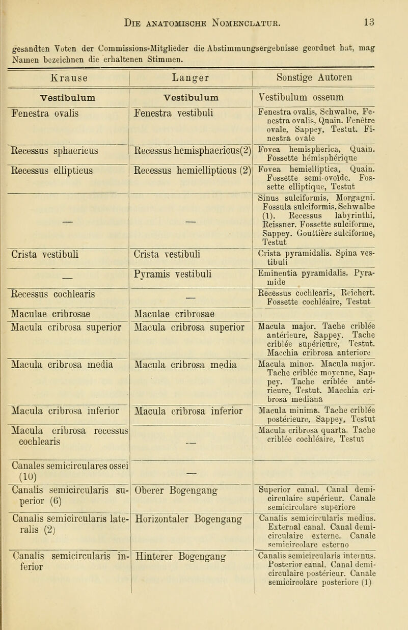 gesandten Vuten der Commissions-Mitglieder die Abstimmungsergebnisse geordnet hat, mag Namen bezeichnen die erhaltenen Stimmen. Krause Langer Sonstige Autoren Vestibulum Fenestra ovalis Vestibulum \''estibulum osseum Fenestra vestibuli Fenestra ovalis, Schwalbe, Fe nestra ovalis, Quain. Fenetre ovale, Sappey, Testat. Fl nestra ovale Kecessus sphaericus Recessus liemisphaericus(2] Fovea hemispherica, Qnain Fossette hemispherique Recessus ellipticus Recessus hemiellipticus (2)! Fovea hemielliptica, Quain Fossette semiovoide. Fos sette elliptique, Testut Sinus sulciformis, Morgagni Fossula sulciformis. Schwalbe (1). Eecessus labyrinthi Eeissner. Fossette sulciforme Sappey. Goufctiere sulciforme, Testut Crista vestibuli Crista vestibuli Crista pyramidalis. Spina ves- tibuli Pyramis vestibuli Eminentia pyramidalis. Pyra- mide Recessus cochiearis Eecessus cochiearis, Eeichert. Fossette cochleaire, Testut Maculae cribrosae Maculae cribrosae Macula cribrosa superior Macula cribrosa superior Macula cribrosa media Macula cribrosa media Macula cribrosa inferior Macula cribrosa recessus cochiearis Canales semicirculares ossei (lU) Canaüs semicircularis su- perior (6) Macula cribrosa inferior Oberer Bogengang Macula major. Tache criblee anterieure, Sappey. Tache criblee superieure, Testut. Macchia cribrosa anteriore Macula minor. Macula major. Tache criblee moyenne, Sap- pey. Tache criblee ante- rieure, Testut. Macchia cri- brosa mediana Macula minima. Tache criblee posterieurc, Sappey, Testut Macula cribrosa quarta. Tache criblee cochleaire, Testut Superior canal. Canal demi- circulaire superieur. Canale semicircolare superiore Canaüs semicircularis late- ralis (2) Canalis semicircularis in- ferior Horizontaler Bogengang Canalis semicircularis medius. Esternal canal. Canal demi- circulaire externe. Canale semicircolare esterno Hinterer Bogengang Canalis semicircularis internus. Posterior canal. Canal demi- circulaire posterieur. Canale semicircolare posteriore (1)