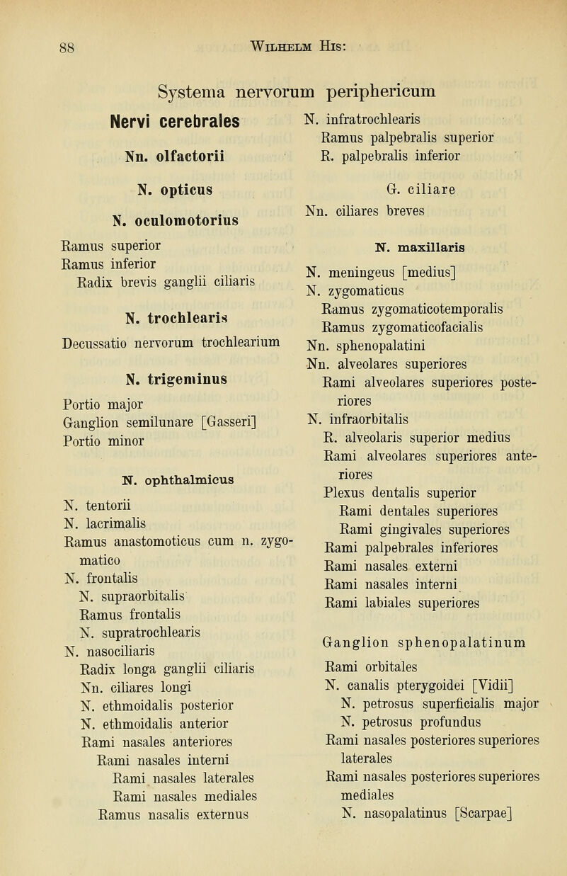 Systema nervorum periphericum Nervi cerebrales Nn. olfactorii N. opticus N. oculomotorius Kamus superior Eamus inferior Eadix brevis ganglii ciliaris N. trochlearis Decussatio nervorum trochlearium N. trigeniinus Portio major Ganglion semilunare [Gasseri] Portio minor N. ophthalmicus N. tentorii N. lacrimalis ßamus anastomoticus cum n. zygo- matico N. frontalis N. supraorbitalis Ramus frontalis N. supratrochlearis N. nasociliaris Radix longa ganglii ciliaris Nn. ciliares longi N. ethmoidalis posterior N. ethmoidalis anterior Rami nasales anteriores Rami nasales interni Rami nasales laterales Rami nasales mediales Ramus nasalis externus N. infratrochlearis Ramus palpebralis superior R. palpebralis inferior G. ciliare Nn. ciliares breves N. maxillaris N. meningeus [medius] N. zygomaticus Ramus zygomaticotemporalis Ramus zygomaticofacialis Nn. sphenopalatini Nn. alveolares superiores Rami alveolares superiores poste- riores N. infraorbitalis R. alveolaris superior medins Rami alveolares superiores ante- riores Plexus dentalis superior Rami dentales superiores Rami gingivales superiores Rami palpebrales inferiores Rami nasales externi Rami nasales interni Rami labiales superiores Ganglion sphenopalatinum Rami orbitales N. canalis pterygoidei [Vidii] N. petrosus superficialis major N. petrosus profundus Rami nasales posteriores superiores laterales Rami nasales posteriores superiores mediales N. nasopalatinus [Scarpae]