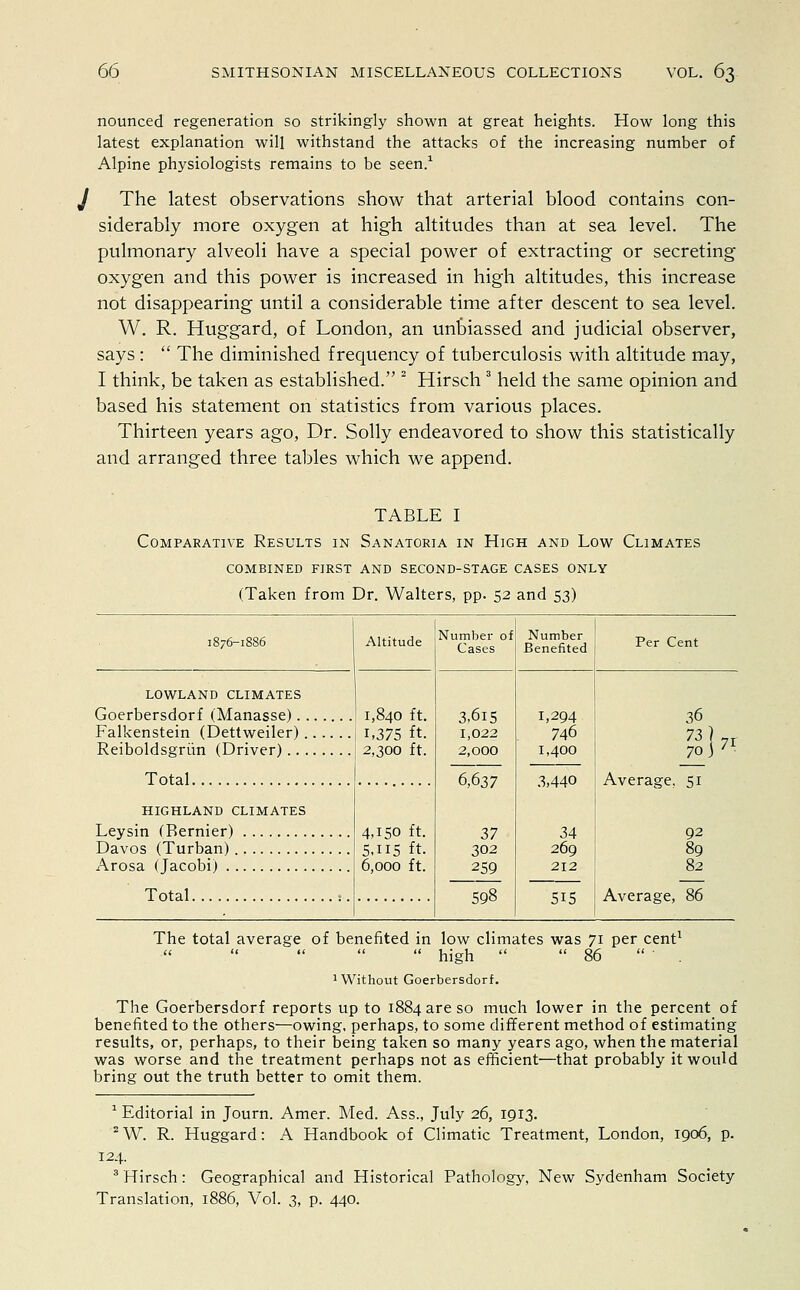 nounced regeneration so strikingly shown at great heights. How long this latest explanation will withstand the attacks of the increasing number of Alpine physiologists remains to be seen.1 The latest observations show that arterial blood contains con- siderably more oxygen at high altitudes than at sea level. The pulmonary alveoli have a special power of extracting or secreting oxygen and this power is increased in high altitudes, this increase not disappearing until a considerable time after descent to sea level. W. R. Huggard, of London, an unbiassed and judicial observer, says :  The diminished frequency of tuberculosis with altitude may, I think, be taken as established. 2 Hirsch3 held the same opinion and based his statement on statistics from various places. Thirteen years ago, Dr. Solly endeavored to show this statistically and arranged three tables which we append. TABLE I Comparative Results in Sanatoria in High and Low Climates combined first and second-stage cases only (Taken from Dr. Walters, pp. 52 and 53) 1876-1886 Altitude Number of Cases Number Benefited Per Cent LOWLAND CLIMATES Reiboldsgriin (Driver) 1,840 ft. 1,375 ft. 2,300 ft. 3,6l5 1,022 2,000 1,294 746 1,400 3,440 34 269 212 36 73 ] 71 70S' Total 6,637 37 302 259 598 Average. 51 HIGHLAND CLIMATES Leysin (Bernier) 4,150 ft. 5,115 ft. 6,000 ft. 92 89 82 Davos (Turban) Arosa (Jacobi) Total :. 515 Average, 86 The total average of benefited in low climates was 71 per cent1  high   86 1 Without Goerbersdorf. The Goerbersdorf reports up to 1884 are so much lower in the percent of benefited to the others—owing, perhaps, to some different method of estimating results, or, perhaps, to their being taken so many years ago, when the material was worse and the treatment perhaps not as efficient—that probably it would bring out the truth better to omit them. 1 Editorial in Journ. Amer. Med. Ass., July 26, 1913. 2W. R. Huggard: A Handbook of Climatic Treatment, London, 1906, p. 124. 3 Hirsch: Geographical and Historical Pathology, New Sydenham Society Translation, 1886, Vol. 3, p. 440.