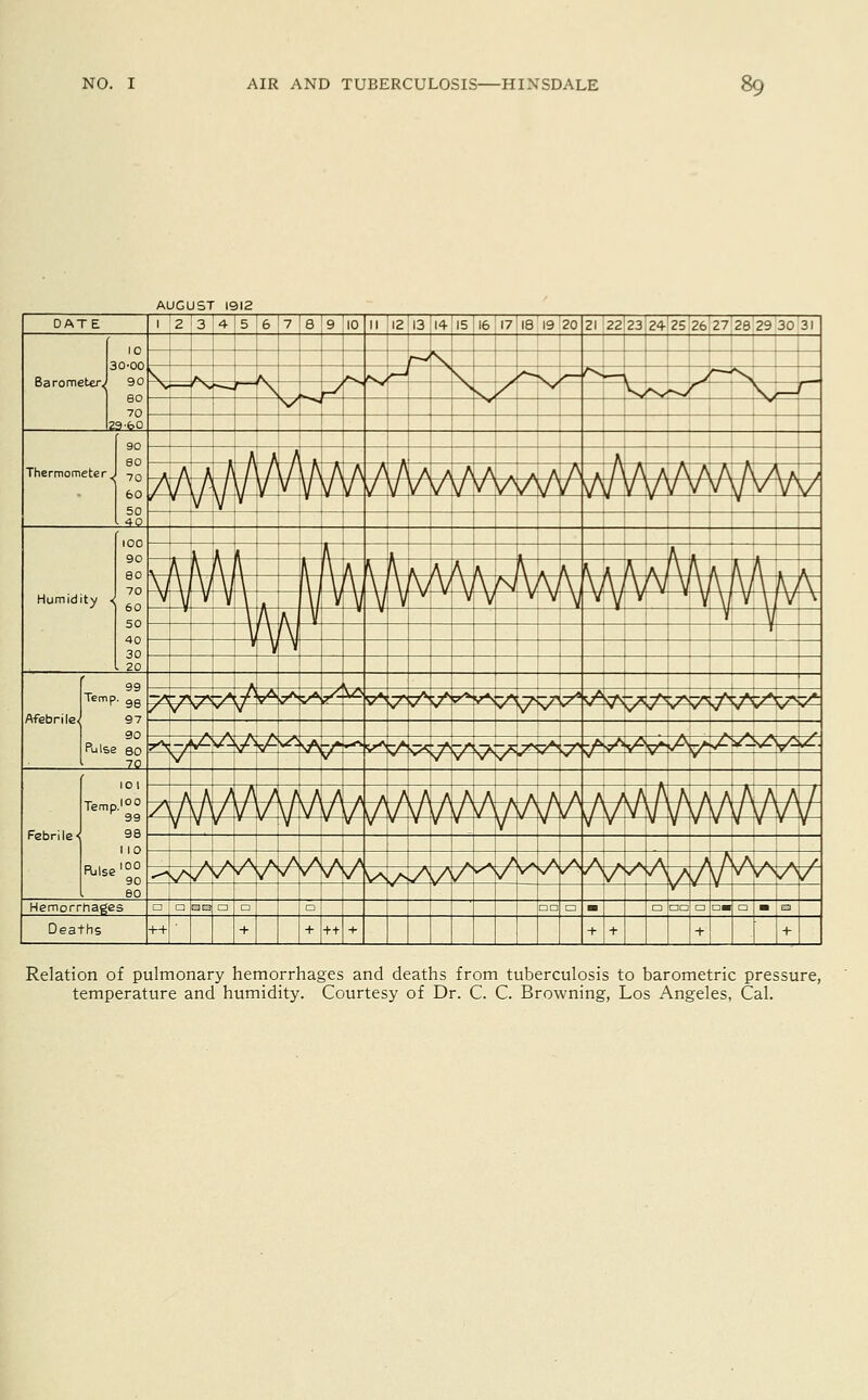 AUGUST 1912 DATE 1 2 : 3 4 5 6 7 8 9 10 II 12 13 14 15 16 17 18 19 20 21 22 23 24 25 26 27 28 29 30 31 Baromete l0 ^ 44- ; : 1 ' ■ 1 30-00 —j r) 90 N^^^^r—.Nr- —^'V'S* — 80 S^*^3 70 v- ^^_ X^_ Thermomet( 29-60 90 T ——Tj r °° ■fifrfif^fwMM aaAAaaa/^^aAAtVWvA^v 60/-V-^U-^-^-v ¥-*-*-*-*- r v v vmV ' vyVvvvvV^ Humidity |Q0 * s^rfcfct cEtct V/WAkAaA \aaaAAaaA a A :^ffihPii V-V-V-v^-vv\vvvv VV\/V\/V\ ~h——i—nr—n?— ^ ?¥r 30 » * _Up_ . 1 1 _T_ Te Afebrile. Pu mp- *» ^vH4rr4r m4i 7vH4^/^4/^7vH^viA^ 97 1 90 -*V ju£l/\JV£wAa a~a..a A ^— . . Ise so ^x^/ v1 v-^-sn^*^v*^vA v^vg'7v'V^^^vp|vyi<ys'^ v Te Febrile* Pu mJ°° w^zh^^Kf^vf-^-/^ ^TWWbM^MAAAAAAA/ p 99x v y /-y-^-v-^-^-y-^-^- *-v-^-*-y-*-v-*-v y v\/yvvyvyv ise100 ^^T^^tfVVtfVrx-^ 7^^7^H^^^A^^^s^siA~A7av/A%/\/ 80 Deaths ++ ' + + ++ + + + + ' + Relation of pulmonary hemorrhages and deaths from tuberculosis to barometric pressure,