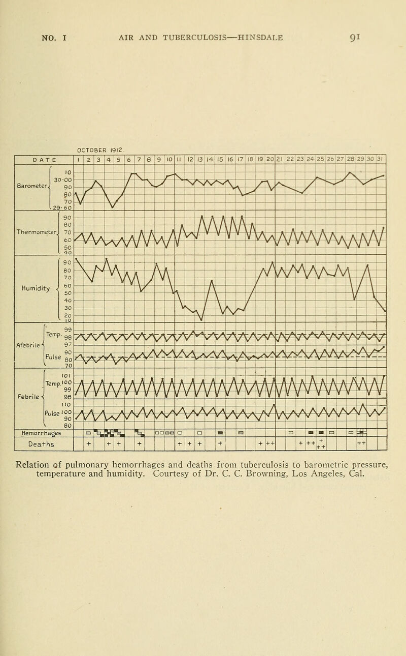 ( DATE 3CT0 2 BER 3 ■= I9I'2 1- 5 6 7 8 9 10 II 12 13 14- 15 16 17 16 19 : 0 21 22 23 24 25 26 27 28 29 30 31 Barometer, 10 - 30-00 - 90 - 80 \ 70 - 29-60 | >^^y\^^ k <*Nvi \--^ ' Thermome 90 - 90 - A A /V 1 A A . 1 60 ^ 50 - 40 V \A A A. / \ /\ /\ / \ At A K A / \ / yvv\j\]\Y Humidity ' 90 ^ 80 - 70 - J 60 ] 50 - 40 - 30 - 20 - v 10 A , x ^/\-W\ /\ \ / \ \ / \ T Afebri le' P 99 emP' 98 / 97 - 90 - ulse 80t- 70 *'A Z^u *:,* -/*> -A lA~S &J^£** b*r/s^ !VAA ^-Ab^u *«£ !Ar/^7N:/sA^A'7 V V * V V V v V V * </ V v v y ^y y [»y '/ .A <s / X a a' W/V y^ \~A \?* v,-* / u /v. y^/V\^ ^Wv <=v»*^ £/\£y. V i/vvviy-yj_- V V T Febrile •< P 101 - 2mp.l°0 - 2' 110 jlse'00 90 <r 80 1 A A A +-h A A A A A A A A -JIUL^A A ji A / A A A^A A A A A A A / V \l\l \l / ^ lA/ rhrr J-A/X V\A itf-iPj ^T AAA/^W V V v V V V V V rvrjr v V » * v Y 1 rV» » Y V V V V V A A A A * -^^±^£^£ y\^ a , A A ^ / l A A , &-£ A A A/i \A / 'V A V ^/ v \rA^s v-*-^*- »r vyy^/ ^w*;£ r-\7*</^ ^/^ v v v p v ^ 1 Hemorrhages m %» ex % DO BQ O O m 1 3 D m - ° °g Deaths + ■i - + + + + + + + -t + 1- ++ ;+ Relation of pulmonary hemorrhages and deaths from tuberculosis to barometric pressure,