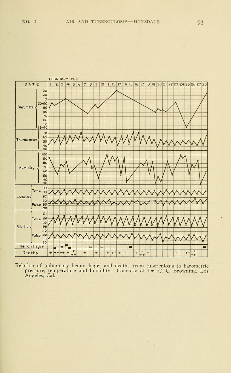 FEBRUARY 1913. DATE 1234-56789 10 II 2 13 14 IS 16 17 18 19 20 21 22 23 24 25 26 27 28 Barometer /S^ , ^^ /\ V 70 \ /' 60 \ / ^0 29-40 Thermomete i_j 1 6o AAfifi/^**.flA/\. -1—1-JJ-J--L-X: -t r so a/jJV^ ^sN v A /\AA/ ^V\Aa ^Aa/wa// V  i * ' *\7 ^/Wv^A/Y I 30 Humidity 90 \ /[ A / *v,1 2 A^\ eCX -,1- V%/t / V m A ^a i ji y \ h . \ K\ /Y Va / \ /m A A / \a/i 1 ;° Q E VA - V / \/\ \f v , 50 V V V Y / v\1/v * 1 \ / 40 ^ k \V i / I 30 / yv y f Te mp °e ~AAA7V\AjAt*^A-a a- AjAyVAA~>*cA7\ 7> v\>^7V7N^v~A7>si t ' * v V v V V V v » v * • V y Y >/ Pl Ise on 4^4^^^^/!^ ,*»NAyAy^v^A/^v:: /VVV^y->*--t - vrl I 70 Te Febrile - Pu AAAJlAAJ'./1/lA/lllliltft f mpl°° /^/JyvyyyYA AA/V/V\A/iA/ /^AA AAAA/ u »yVYn if if «Y YY y 110 loc mo /A^, A A, Av/s A * Aa A . . A A ^ n^ qn / » v » » » vV V » ^ rV^/'/VV^^^////^// 80 Hemorrhages BH ■ ■ J □ □ ■ ■ Deaths +-++++ + +++ + +- + h -++ + +++++ + + ++ + Relation of pulmonary hemorrhages and deaths from tuberculosis to barometric pressure, temperature and humidity. Courtesy of Dr. C. C. Browning, Los Angeles, Cal.