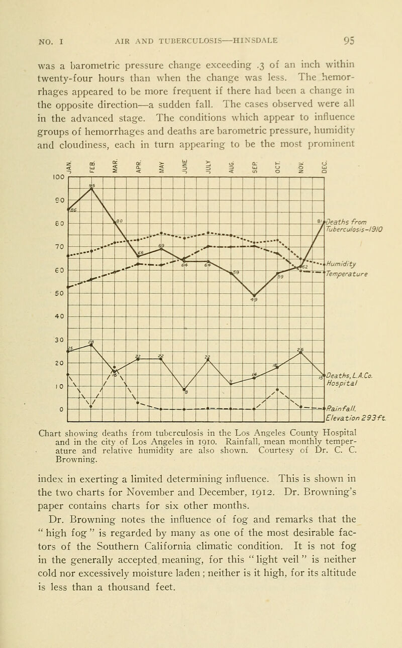 was a barometric pressure change exceeding .3 of an inch within twenty-four hours than when the change was less. The hemor- rhages appeared to be more frequent if there had been a change in the opposite direction—a sudden fall. The cases observed were all in the advanced stage. The conditions which appear to influence groups of hemorrhages and deaths are barometric pressure, humidity and cloudiness, each in turn appearing to be the most prominent 100 60 70 60 50 40 30 s 5 W6 £0 3 . >». .. >-. - >••■ ... >•* — !»• **' *.. ... • *• L '-•* „.. > 5S* .< '  \ J K-. — .a e 6 # 6 ^V » /•J >6J '*• *•+ A9 5 5 »' 4 » fS- -^ V \ \ J f ? a i \ Y \ ^ \ \ f u \ \ / '= ' \ / \ \ V £ 4 S 1 s \ 1 / > i 1^^ \ N ( — 'Deaths from Tuberculosis-19/0 Humidity Tempera ture Deaths, LA. Co. Hospital Elevation 293 ft. Chart showing deaths from tuberculosis in the Los Angeles County Hospital and in the city of Los Angeles in 1910. Rainfall, mean monthly temper- ature and relative humidity are also shown. Courtesy of Dr. C. C. Browning. index in exerting a limited determining influence. This is shown in the two charts for November and December, 1912. Dr. Browning's paper contains charts for six other months. Dr. Browning notes the influence of fog and remarks that the  high fog  is regarded by many as one of the most desirable fac- tors of the Southern California climatic condition. It is not fog in the generally accepted meaning, for this  light veil  is neither cold nor excessively moisture laden ; neither is it high, for its altitude is less than a thousand feet.