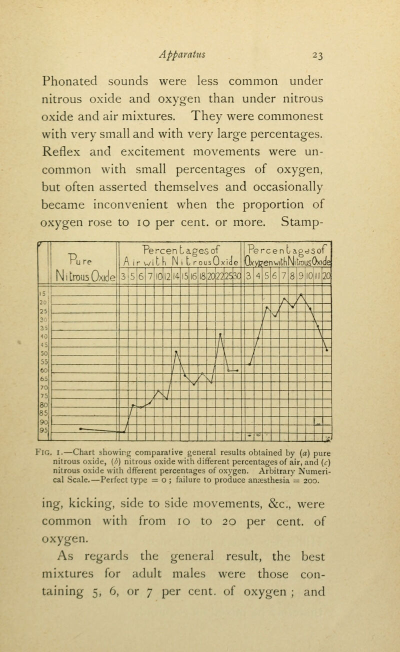 Phonated sounds were less common under nitrous oxide and oxygen than under nitrous oxide and air mixtures. They were commonest with very small and with very large percentages. Reflex and excitement movements were un- common with small percentages of oxygen, but often asserted themselves and occasionally became inconvenient when the proportion of oxygen rose to 10 per cent, or more. Stamp- Pure N i trou5 Oxide Perc A ir wit :e n L ages of NiLrousOxid e Percen \Jxyser\\j\l\\ \|i bus Oxide 3 5 6 7 10 12 14 15 16 18 20 P^ 25 3C 3 A 5 6 7 8 9]l0!li 20 1 — 1 i 20; 25] 35 40 45 50 55 60 65 70 75 80 85 90 95 A \/\ 1 A / V \ / n; i 1 \ t I \ A / \, < / / V l\ \ / j \ Vj-I ~^ \ ''\/ / V /^ M ^ y 1 i • 1 / 1 -J J.._ .. ,.:. ~ ■^ Fig. I.—Chart showing comparative general results obtained by {a) pure nitrous oxide, (/j) nitrous oxide with different percentages of air, and (c) nitrous oxide with dfferent percentages of oxygen. Arbitrary Numeri- cal Scale.—Perfect type — o ; failure to produce anaesthesia = 200. ing, kicking, side to side movements, &c., were common with from lo to 20 per cent, of oxygen. As regards the general result, the best mixtures for adult males were those con- taining 5, 6, or 7 per cent, of oxygen ; and