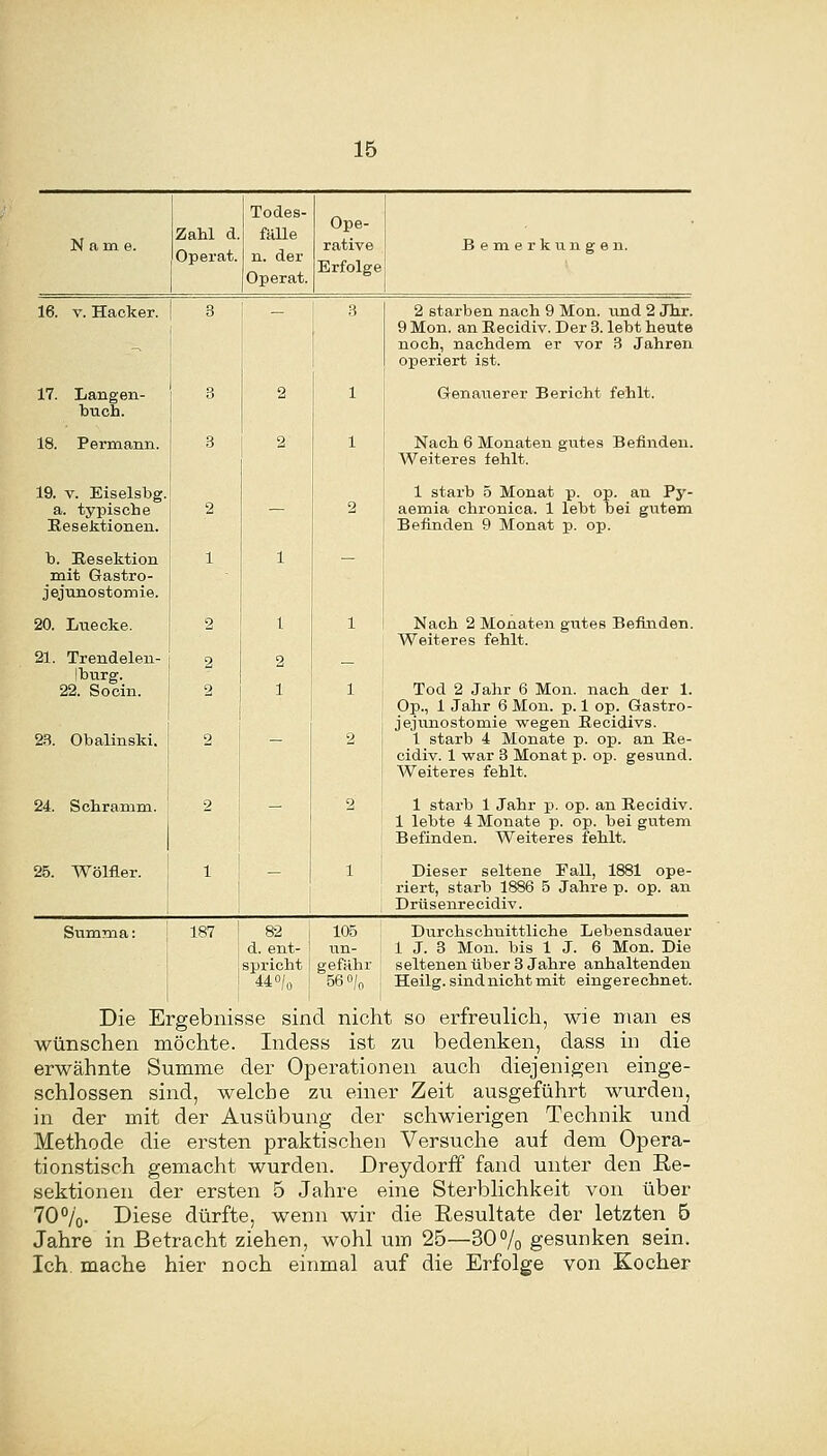 Name. Zahl d. Operat. Todes- fäUe n. der Operat. Ope- rative Erfolge Bemerkungen. 16. V. Hacker. 17. Langen- buch. 18. Permann. 19. V. Eiselsbg. a. typische Resektionen. b. Resektion mit Gastro- jejunostomie. 20. Luecke. 21. Trendelen- Iburg. 22. Soein. 2,B. Obalinski. 24. Schramm. 25. Wölfier. 3 3 3 2 1 2 2 2 2 2 1 2 2 1 1 2 1 3 1 1 2 1 1 2 2 1 2 starben nach 9 Mon. und 2 Jhjp. 9 Mon. an Recidiv. Der 3. lebt heute noch, nachdem er vor 3 Jahren operiert ist. Genauerer Bericht fehlt. Nach 6 Monaten gutes Befinden. Weiteres fehlt. 1 starb 5 Monat p. op. an Py- aemia chronica. 1 lebt bei gutem Befinden 9 Monat p. op. Nach 2 Monaten gutes Befinden. Weiteres fehlt. Tod 2 Jahr 6 Mon. nach der 1. Op., 1 Jahr 6 Mon. p. 1 op. Gastro- jejunostomie wegen Reoidivs. 1 starb 4 Monate p. op. an Re- cidiv. 1 war 3 Monat p. op. gesund. Weiteres fehlt. 1 starb 1 Jahr p. op. an Recidiv. 1 lebte 4 Monate p. op. bei gutem Befinden. Weiteres fehlt. Dieser seltene Eall, 1881 ope- riert, starb 1886 5 Jahre p. op. an Drüsenrecidiv. Summa: { 187 1 i 82 d. ent- spricht 440/0 105 un- gefähr 1 Durchschnittliche Lebensdauer 1 J. 8 Mon. bis 1 J. 6 Mon. Die seltenen über 3 Jahre anhaltenden Heiig. sindnichtmit eingerechnet. Die Ergebnisse sind nicht so erfreulich, wie man es wünschen möchte. Indess ist zu bedenken, dass in die erwähnte Summe der Operationen auch diejenigen einge- schlossen sind, welche zu einer Zeit ausgeführt wurden, in der mit der Ausübung der schwierigen Technik und Methode die ersten praktischen Versuche auf dem Opera- tionstisch gemacht wurden. Dreydorff fand unter den Re- sektionen der ersten 5 Jahre eine Sterblichkeit von über 70%. Diese dürfte, wenn wir die Resultate der letzten 5 Jahre in Betracht ziehen, wohl um 25—30% gesunken sein. Ich mache hier noch einmal auf die Erfolge von Kocher