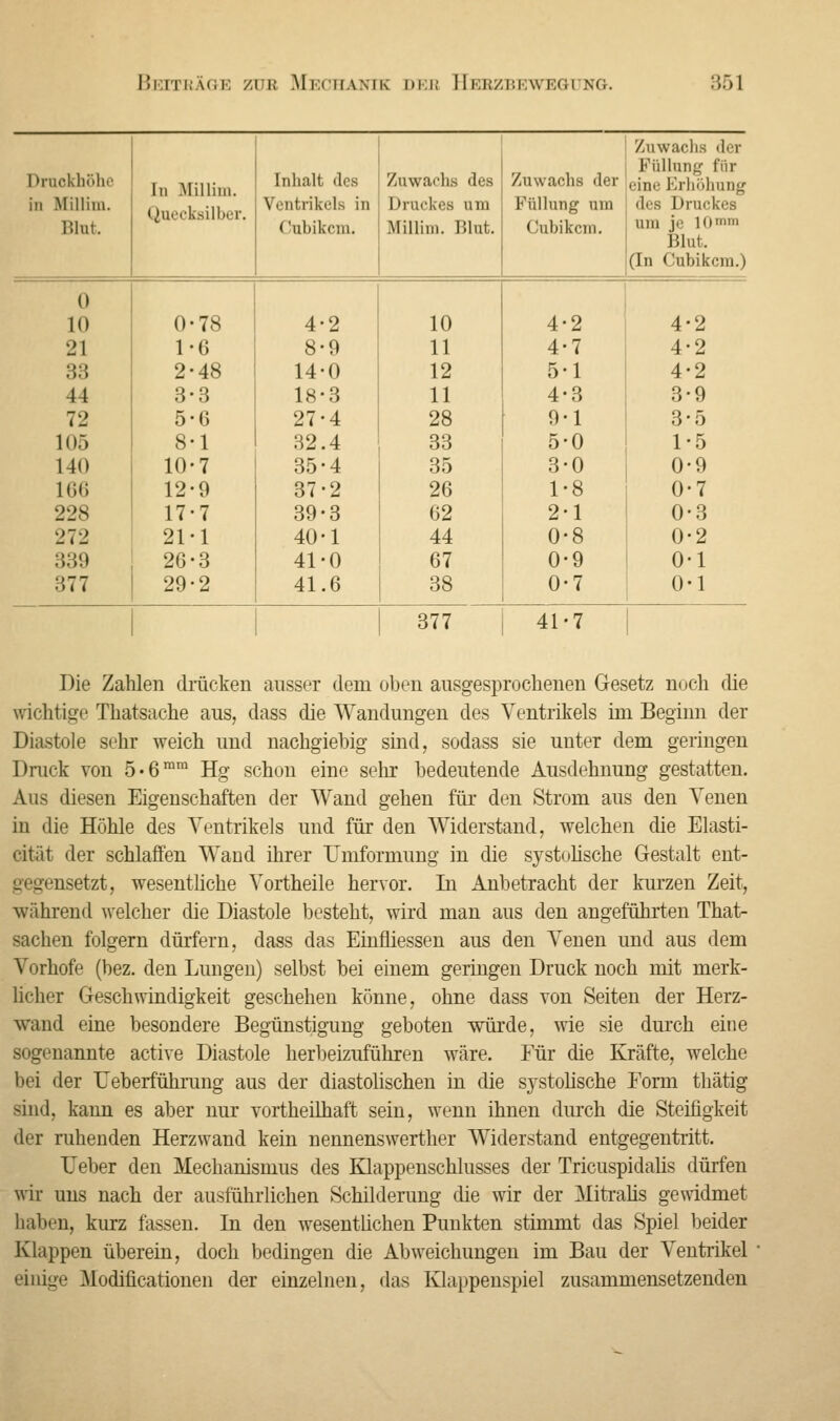 Zuwachs der Druokhöhe in .Milliiu. In Millim. Quecksilber. Inhalt des Ventrikels in Zuwachs des Druckes um Zuwachs der Füllung um Füllung für eine Erhöhung des Druckes P.lul. < 'uhikcm. Millim. Blut. ('uhikcm. um je 10mn» Blut. (In Cubikcm.) 0 10 0-78 4-2 10 4-2 4-2 21 1-6 8-9 11 4-7 4-2 33 2-48 14-0 12 5-1 4-2 1t 3-3 18-3 11 4-3 3-9 72 5-6 27-4 28 9-1 3-5 105 8-1 32.4 33 5-0 1-5 140 10-7 35-4 35 3-0 0-9 Kii; 12-9 37-2 26 1-8 0-7 228 17-7 39-3 62 2-1 0-3 272 21-1 40-1 44 0-8 0-2 339 26-3 41-0 67 0-9 0-1 377 29-2 41.6 38 0-7 0-1 377 41-7 Die Zahlen drücken ausser dem oben ausgesprochenen Gesetz noch die wichtige Thatsache aus, dass die Wandungen des Ventrikels im Beginn der Diastole sehr weich und nachgiebig sind, sodass sie unter dem geringen Druck von 5«6mm Hg schon eine sehr bedeutende Ausdehnung gestatten. Aus diesen Eigenschaften der Wand gehen für den Strom aus den Venen in die Höhle des Ventrikels und für den Widerstand, welchen die Elasti- • ität der schlaffen Wand ihrer Umformung in die systolische Gestalt ent- gegensetzt, wesentliche Vortheile hervor. In Anbetracht der kurzen Zeit, während welcher die Diastole besteht, wird man aus den angeführten That- sachen folgern dürfern, dass das Einfliessen aus den Venen und aus dem Vorhofe (bez. den Lungen) selbst bei einem geringen Druck noch mit merk- licher Geschwindigkeit geschehen könne, ohne dass von Seiten der Herz- wand eine besondere Begünstigung geboten würde, wie sie durch eine sogenannte active Diastole herbeizuführen wäre. Für die Kräfte, welche bei der Ceberführung aus der diastolischen in die systolische Form thätig sind, kann es aber nur vortheilhaft sein, wenn ihnen durch die Steifigkeit der ruhenden Herzwand kein nennenswerther Widerstand entgegentritt. Tober den Mechanismus des Klappenschlusses der Tricuspidalis dürfen wir. uns nach der ausführlichen Schilderung die wir der Mitralis gewidmet haben, kurz fassen. In den wesentlichen Punkten stimmt das Spiel beider Klappen überein, doch bedingen die Abweichungen im Bau der Ventrikel einige Modilicationen der einzelnen, das Klappenspiel zusammensetzenden
